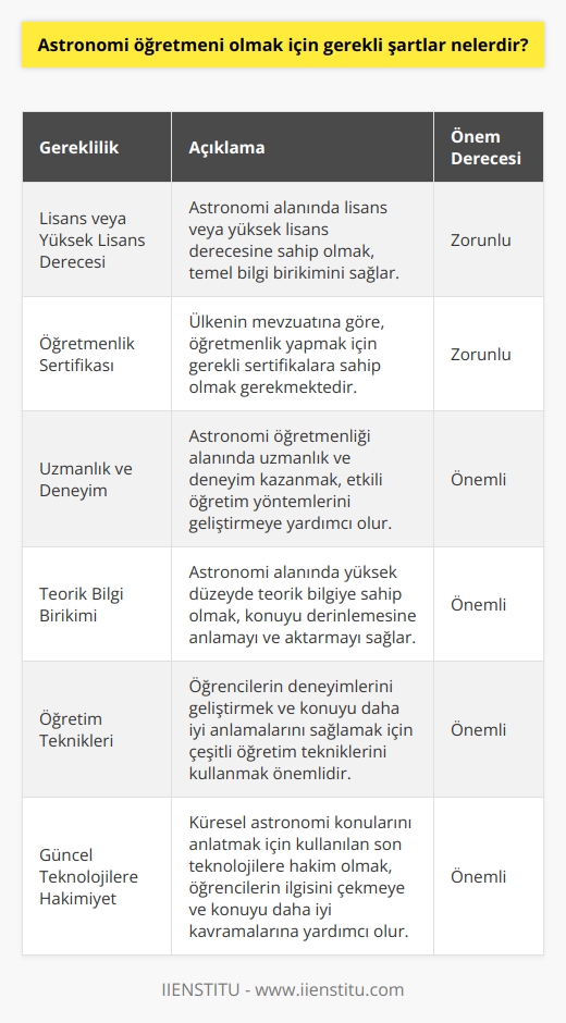 Gerekli şartlar, öğretmenlik yapmak isteyen kişinin ülkesinin mevzuatına göre değişiklik gösterebilir. Genel olarak, astronomi öğretmeni olmak için;  * Lisans derecesi veya yüksek lisans derecesi sahibi olmak, * Öğretmenlik   sına sahip olmak, * Öğretmenlik alanında uzmanlık ve deneyim kazanmak, * İlgili alanlarda yüksek düzeyde teorik bilgiye sahip olmak, * Öğrencilerin deneyimlerinin gelişimini desteklemek için çeşitli   ni kullanmak, * Öğrencilere konu hakkında daha fazla bilgi ve öğrenme   u sağlamak için çeşitli   ni kullanmak, * Küresel astronomi konularını öğrencilere anlatmak için kullanılan son   lere hakim olmak.