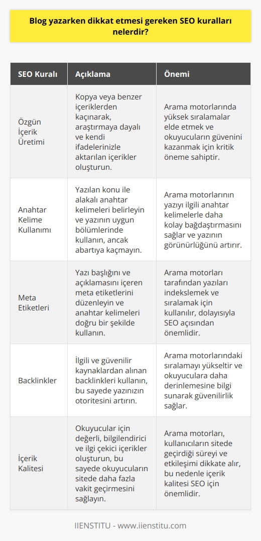 Blog yazma sürecinde dikkat edilmesi gereken en önemli unsurlardan biri, SEO (Arama Motoru Optimizasyonu) kurallarına uygun içerikler üretmektir. Bu kurallar arasında özgünlük, anahtar kelime kullanımı, meta etiketleri ve backlinkler gibi faktörler bulunmaktadır. SEO kurallarına uygun içerikler, arama motorları tarafından daha kolay bir şekilde tespit edilir ve daha yüksek sıralamalarda yer alır, bu sayede blog yazıları daha geniş kitlelere ulaşır.  Özgün içerik üretimi, blog yazarken dikkat edilmesi gereken en temel SEO kuralıdır. Kopya veya benzer içeriklerin kullanılması, hem arama motorlarında düşük sıralamalarda yer almasına neden olur, hem de okuyucuların güvenini kaybetme riski taşır. Bu nedenle, yazılacak konu üzerine detaylı araştırmalar yapmalı ve bilgileri kendi ifadelerimizle aktarmalıyız.  Anahtar kelime kullanımı da SEO açısından oldukça önemlidir. Yazılan konu ile alakalı anahtar kelimelerin belirlenmesi ve yazının belli bölümlerinde yer alması gerekmektedir. Bu sayede, arama motorlarının yazıyı ilgili anahtar kelimelerle daha kolay bağdaştırması sağlanır. Ancak, anahtar kelime kullanımında abartıya kaçmamak ve yazının akıcılığını bozmamak önemlidir.  Meta etiketlerinin kullanımı ve düzenlemesi de, yazının arama motorlarındaki sıralamasını etkilemektedir. Yazı başlığını ve açıklamasını içeren bu etiketler, arama motorları tarafından yazıları indekslemek ve sıralamak için kullanılır. Dolayısıyla, meta etiketlerinde de anahtar kelimelerin doğru bir şekilde kullanılması gerekmektedir.  Son olarak, blog yazarken backlinklerin önemini göz ardı etmemeliyiz. İlgili ve güvenilir kaynaklardan alınan backlinkler, hem yazının arama motorlarındaki sıralamasını artırır, hem de okuyuculara daha derinlemesine bilgi sunarak güvenilirlik sağlar.  Özetle, blog yazarken dikkat etmemiz gereken SEO kuralları; özgün içerik üretimi, anahtar kelime kullanımı, meta etiketlerinin düzenlenmesi ve backlinklerin sağlanmasıdır. Bu kurallara uyarak, daha geniş kitlelere ulaşan ve popülerliği artan blog yazıları üretebiliriz.