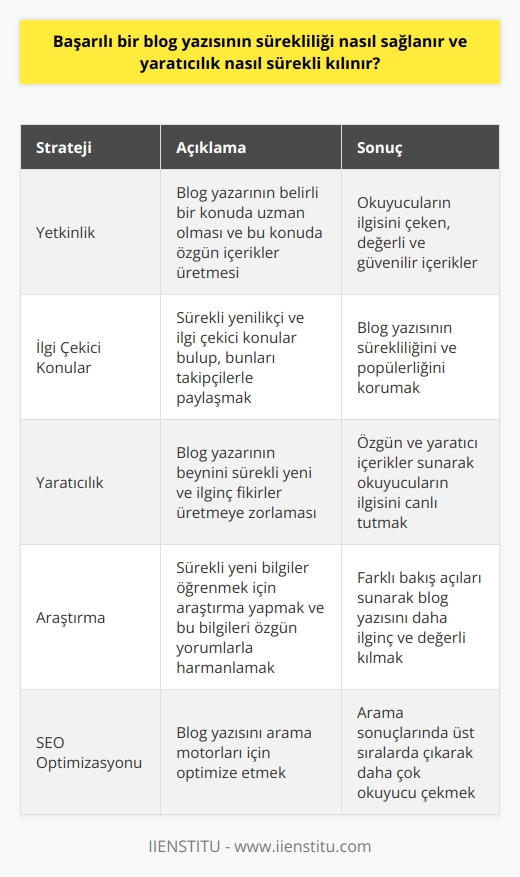 Başarılı bir blog yazısının sürekliliği, bir takım stratejiler ve dikkatli planlamalar ile sağlanabilir. Öncelikle, blog yazarının belirli bir konuda yetkin olması ve bu konuda original içerikler üretmesi gerekmektedir. Bunun yanı sıra sürekli ilgi çekici ve yenilikçi konular bulmak ve bu konuları takip eden okurlarla paylaşmak, blog yazısının sürekliliğini korumada önemlidir.      ise, blog yazısının çekiciliğini artıran ve okuyucuların ilgisini canlı tutan bir faktördür. Yaratıcılığın sürekliliği ise, genellikle blog yazarının beynini sürekli yeni ve ilginç fikirler üretmeye zorlaması ile sağlanır. Yani, blog yazarı sürekli yeni bilgiler öğrenmek için araştırmalı ve bu bilgileri kendi eşsiz ve özgün yorumu ile harmanlamalıdır. Her zaman yeni ve    bulmak, bu konuları farklı açılardan ele almak ve bu konular hakkında eşsiz ve özgün bir bakış açısı sunmak, yaratıcılığı sürekli kılar.   Yazarın konusu hakkında geniş bilgi sahibi olması ve bu konuya farklı açılardan bakabilme yeteneği, yaratıcı bir blog yazısı oluşturmanın anahtarlarını oluşturur. Bu sayede, blog yazısı, okuyucular tarafından daha ilginç ve değerli olarak algılanır ve bu da blog yazısının popülerliğini artırır.   Sonuç olarak, başarılı bir blog postası sürekliliği ve yaratıcılıkyaratıcılıkyaratıcılık, blog yazarının yetkinlik, araştırma yapma isteği, özgünlük ve yaratıcılıkyaratıcılıkyaratıcılık gibi unsurlara sahip olmasıyla sağlanabilir. Bu unsurlar, blog yazısının sürekliliğini ve yaratıcılığını artırmanın yanı sıra, blog yazısını daha çekici ve ilgi çekici kılar. Ayrıca, bu unsurlar, blog yazısının internet arama sonuçlarında daha üst sıralarda çıkmasını ve daha çok okuyucu çekmesini sağlar.