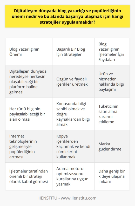 Dijital dünyada blog yazarlığının önemi ve popülerliği, internet kullanıcısı olan neredeyse herkesin ulaşabileceği bir platform haline gelmesi ve her türlü bilginin paylaşılabileceği bir alan olması sebebiyle artmaktadır. Bu popülerlik büyük oranda dijitalleşen dünya ve internet teknolojilerinin gelişmesi ile alakalıdır. Blog yazmanın popülerliği ve önemi, işletmeler tarafından da kabul görmüş ve birçok işletme blog yazmayı stratejilerinin önemli bir parçası haline getirmiştir. İşletmeler, ürünleri ve hizmetleri hakkındaki bilgileri blogları vasıtasıyla paylaşmakta böylece tüketicinin ürün veya hizmeti satın alma kararını etkilemekte ve ayrıca markalarını da güçlendirmektedirler.  Blog yazarlığında başarıya ulaşmak için öncelikli olarak özgün içerikler üretmek oldukça önemlidir. Okuyucunun ilgisini çekebilecek ve bir fayda sağlayabilecek bilgilerin paylaşıldığı yazılar, kitlenin ilgisini çekebilir ve blog yazarının popülerliğini artırabilir. Özgün içerikler oluştururken, konusunda bilgi sahibi olmak ve doğru kaynaklardan bilgi almak oldukça önemlidir. Bu doğrultuda kendi cümleler ile   lmalı ve kesinlikle kopya bilgilere yer verilmemelidir.   Ayrıca, yazılar arama motoru optimizasyonu kurallarına uygun olmalıdır. Bu sayede yazılar, popüler arama motorlarında daha üst sıralarda yer alabilir ve daha çok okuyucuya ulaşabilir. Bu durum blog yazarının tanınırlığını ve popülerliğini artırırken, aynı zamanda daha geniş bir kitleye ulaşabilme imkanı da sunar.