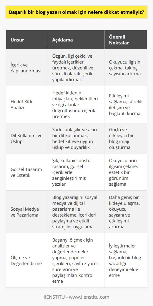 Başarılı bir blog yazarlığına ulaşmak için dikkate alınması gereken temel unsurlar şunlardır:  İçer   ve Yapılandırması Öncelikle, okuyucunun ilgisini çekecek ve faydalı bilgiler sunacak özgün içerikler üretmek gerekmektedir. Ayrıca, düzenli ve sürekli olarak içer yaparak takipçi sayısını artırmak mümkündür.  Hedef Kitle Analizi Blog yazarlığı sürecinde hedef kitlenin ihtiyaçları, beklentileri ve ilgi alanları doğrultusunda içerik üretmek, başarılı bir etkileşimyi sağlayacaktır. Bu sayede, hedef kitleyle sürekli bir iletişim ve bağlantı kurulabilir.  Dil Kullanımı ve Üslup Yazılacak içeriklerde sade, anlaşılır ve akıcı bir dil kullanmak önemlidir. Aynı zamanda, içeriklerin hedef kitleye uygun bir üslup ve duyarlılıkla kaleme alınması, blogun güçlü ve etkileyici bir imaj kazanmasına yardımcı olacaktır.  Görsel Tasarım ve Estetik Blog yazarlığının başarısında görsel tasarım ve estetik de büyük bir rol oynamaktadır. Şık, kullanıcı dostu bir tasarım ve görsel içeriklerle zenginleştirilmiş yazılar, okuyucuların ilgisini çeken önemli unsurlardandır.  Sosyal Medya ve Pazarlama Blog yazarlığını etkili bir şekilde sosyal medya ve dijital   yle desteklemek, daha geniş bir kitleye ulaşmak için önemlidir. İçerikleri paylaşarak ve etkili pazarlama stratejileri uygulayarak okuyucu sayısını ve etkileşimi artırabilirsiniz.  Ölçme ve Değerlendirme Son olarak, blog yazarlığı sürecinde başarıyı ölçmek için analizler ve değerlendirmeler yapmak önemlidir. Mecra içerisinde hangi içeriklerin daha fazla ilgi gördüğünü, sayfa ziyaret sürelerini ve hangi yayınların paylaşıldığını kontrol ederek iyileştirmeler sağlanabilir. Bu şekilde, başarılı bir blog yazarlığı deneyimi elde etmek mümkün olacaktır.