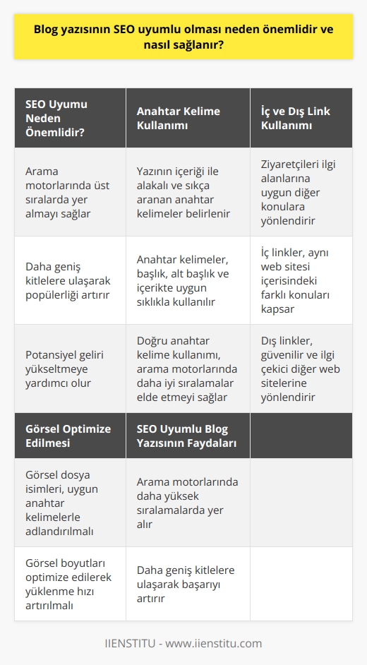 SEO Uyumu Neden Önemlidir?  Bir blog yazısının arama motoru optimizasyonu (SEO) uyumlu olması, herhangi bir web sitesi için oldukça önemlidir. SEO uyumu sayesinde, kullanıcıların arama motorlarında yaptıkları aramalar sonucunda, blog yazısı daha üst sıralarda yer alarak daha çok ziyaretçi çekmeyi amaçlamaktadır. Bu durum, blog ya da web sitesinin daha geniş kitlelere ulaşarak, popülerliğini artırmayı ve potansiyel gelirini yükseltmeyi sağlar.  Anahtar Kelime Kullanımı  SEO uyumlu bir blog yazısı hazırlamak için öncelikle, yazının içeriği ile alakalı ve arama motorlarında sıkça aranan anahtar kelimelerin belirlenmesi gereklidir. Bu anahtar kelimeler, yazının başlık, alt başlık ve içeriğinde uygun sıklıkla kullanılmalıdır. Doğru anahtar kelime kullanımı, yazının arama motorlarında daha kolay ve doğru sıralamalar elde etmesine yardımcı olur.  İç ve Dış Link Kullanımı  SEO uyumlu blog yazısı, iç ve dış linkler kullanarak ziyaretçilerin ilgi alanına uygun diğer konulara yönlendirilmesini sağlar. İç linkler, aynı web sitesi içerisindeki farklı konuları kapsarken, dış linkler ise güvenilir ve ilgi çekici diğer web sitelerine yönlendirir. Bu durum, ziyaretçilerin daha fazla zaman geçirmesini ve arama motorlarının yazıya daha yüksek değer vermesini sağlar.  Görsel Optimize Edilmesi  Blog yazısı içerisinde kullanılan görsellerin, SEO uyumlu olması da önemlidir. Görsellerin dosya isimleri, uygun anahtar kelimelerle adlandırılmalı ve görsel boyutları optimize edilmelidir. Bu şekilde, arama motorlarının görselleri daha hızlı indexlemesi sağlanarak, yazıya olan ilgi ve erişilebilirliği arttırılır.  Sonuç olarak, blog yazısının SEO uyumlu olması ve bunun için gerekli yöntemlerin uygulanması, yazının arama motorlarında daha yüksek sıralamalarda yer alabilmesine ve böylece daha geniş kitlelere ulaşarak başarılı olmasına katkıda bulunur. Bu nedenle, kaliteli içerik üretirken, SEO uyumu da göz ardı edilmemeli ve söz konusu adımlar dikkate alınarak hazırlanan yazılar, her açıdan verimli hale getirilerek web sitesinde paylaşılmalıdır.