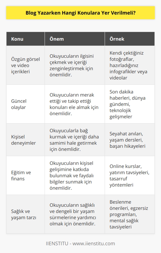 Blog yazarken, okuyuculara ilgi çekici ve kaliteli bir içerik sunmak için çeşitli konulara yer verilmelidir. Bunlar arasında, özgün görsel ve video içerikleri, güncel olaylar, kişisel deneyimler, sosyal medya haberleri, yemek tarifleri, eğitim, finans, teknoloji, sağlık, moda, güzellik, siyaset, ekonomi, seyahat, müzik, spor, film ve televizyon gibi konular sayılabilir. Yazılar, özgün, eğlenceli, bilgilendirici ve okuyucuya faydalı olmalıdır.