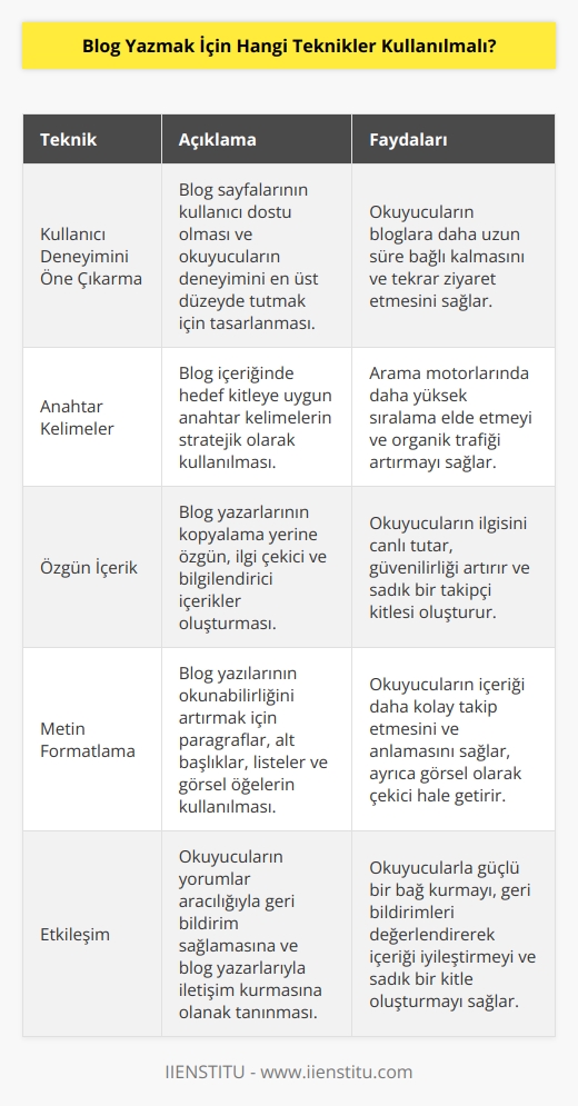 1. Kullanıcı Deneyimini Öne Çıkarma: Blog yazarları, okuyucularının kullanım deneyimini en üst düzeyde tutmak için   nden yararlanmalıdırlar. Blog sayfalarının kullanıcı deneyimine önem verilmesi, okuyucuların blogları okumasını kolaylaştıracak ve daha uzun süre okunmasını sağlayacaktır.  2. Anahtar Kelimeler: Yazılım arama motorlarına daha yüksek artırma sağlamak için anahtar kelimelerin kullanılması önemlidir. Bunu yapmak için, okumaya değer konular hakkında araştırma yapılması ve anahtar kelimeler belirlenmesi gerekir.  3. Özgün İçerik: Blog yazarları özgün ve kaliteli içerik üretmelidir. Yazılar, okuyucuların ilgisini çekecek şekilde akıcı ve anlaşılır olmalıdır. Kopyalanan içeriklerin kullanılmaması gerekir.  4. Metin Formatlama: Blog yazarlarının, yazılarının okunmasını kolaylaştırması için metinlerini formatlamaları önemlidir. Yazıların paragraflara ayrılması, gösterimleri ve başlıkları eklenmesi, okuyucuların daha kolay okumasını sağlayacaktır.  5. Etkileşim: Okuyucuların blog yazarlarıyla etkileşim içinde olmasını sağlamak için, yorum ve iletişim formlarının kullanılması önemlidir. Yorumları cevaplamak ve okuyucuların görüşlerine kulak vermek, blog yazarlarının sesinin duyulmasını sağlayacaktır.