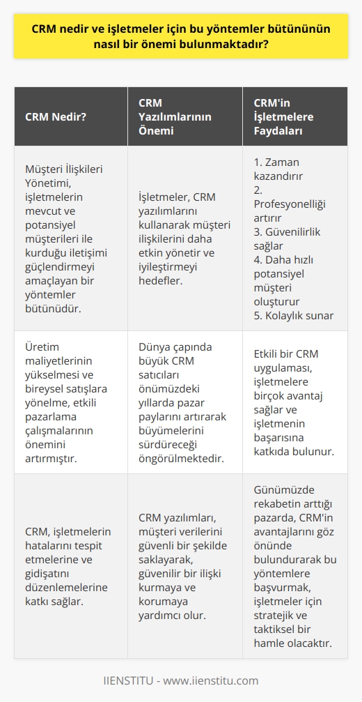 CRM (Müşteri İlişkileri Yönetimi) Nedir?  CRM, yani Müşteri İlişkileri Yönetimi, işletmelerin mevcut ve potansiyel müşterileri ile kurdukları iletişimi güçlendirmeyi, verimli ve etkili kullanmayı amaçlayan bir yöntemler bütünüdür. Özellikle üretim maliyetlerinin yükselmesi ve bireysel satışlara yönelme, etkili pazarlama çalışmalarının önemini artırmıştır. CRM, bu süreçte işletmelerin hatalarını tespit etmelerine ve gidişatını düzenlemelerine katkı sağlar.  CRM Yazılımları ve Kullanımının Önemi  Günümüzde CRM kavramı, çoğunlukla CRM yazılımlarını çağrıştırmaktadır. İşletmeler, CRM yazılımlarını kullanarak müşteri ilişkilerini daha etkin yönetir ve iyileştirmeyi amaçlar. Dünya çapında büyük CRM satıcıları (Salesforce, SAP, Oracle, Microsoft) önümüzdeki yıllarda pazar paylarını artırarak büyümelerini sürdüreceği öngörülmektedir.  CRMin İşletmelere Faydaları  Etkili bir CRM uygulaması, işletmelere birçok avantaj sağlamaktadır. İşletmeler, CRM sayesinde yönetim ve satış ekiplerini rahatlatabilir ve daha iyi sonuçlar elde edebilir.  1. Zaman kazandırır: CRM otomasyonu ile satış ekibinin süreçlerini hızlandırarak, daha fazla satış ve potansiyel müşteri ile ilgilenmelerine olanak sağlar.  2. Profesyonelliği artırır: Veri tabanında saklanan müşteri bilgileri sayesinde, satış temsilcileri tüm önemli detaylara hızlıca ulaşabilir ve müşteri ilişkilerini profesyonel bir şekilde yönetebilir.  3. Güvenilirlik sağlar: CRM yazılımları ile işletmeler, müşteri verilerini güvenli bir şekilde saklayarak, güvenilir bir ilişki kurar ve korur.  4. Daha hızlı potansiyel müşteri oluşturur: Etkili CRM kullanımı ile işletmeler, potansiyel müşterilere ulaşıp onları satış süreçlerine dahil etmekte daha hızlı ve başarılı olabilirler.  5. Kolaylık sunar: CRM yazılımlarıyla entegre olan diğer süreçleri ve uygulamaları sayesinde, işletme yönetimi ve ekipleri için günlük işlerde kolaylık sağlanır.  Sonuç olarak, CRM uygulamaları işletmeler için büyük öneme sahip olup, etkili kullanımı ile güçlü    sağlanarak, işletmenin başarısına katkı sağlanmaktadır. Günümüzde rekabetin arttığı pazarda, CRMnin avantajlarını göz önünde bulundurarak bu yöntemlere başvurmak, işletmeler için stratejik ve taktiksel bir hamle olacaktır.