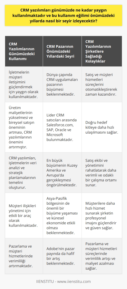 Günümüzde CRM Yazılımlarının Kullanımı ve Gelecekteki Seyri  Günümüzde, Müşteri İlişkileri Yönetimi (CRM) yazılımları, işletmelerin müşteri iletişimini kuvvetlendirmek, verimli ve etkili kullanmak için yaygın olarak kullanılmaktadır. Özellikle üretim maliyetlerinin yükselmesi ve bireysel satışın öneminin artması, şirketlerin etkili pazarlama çalışmaları yapması gerekliliğini ortaya çıkarmıştır. CRM yazılımları, bu süreç içinde işletmelerin veri analizi ve stratejik planlamalarının temelini oluşturur.  Önümüzdeki Yıllarda CRM Pazarının Büyümesi  Dünya çapında, CRM uygulamaları pazarının önümüzdeki yıllarda büyümesi beklenmektedir. Bu büyümeyi öncülük edecek olan lider CRM satıcıları arasında Salesforce.com, SAP, Oracle ve Microsoft bulunmaktadır. Bu satıcıların pazar paylarında önemli artışlar yaşanması öngörülürken, Adobenin pazar payında da hafif bir artış beklenmektedir.  Coğrafi olarak en büyük bu büyümenin Kuzey Amerika ve Avrupada gerçekleşmesi öngörülürken, Asya-Pasifik bölgesinin de önemli bir büyüme yaşaması ve küresel ekonomide CRM uygulamaları pazarında etkili olması beklenmektedir.  CRM Yazılımlarının Şirketlere Sağladığı Kolaylıklar  Etkili bir CRM yazılımı, işletmelerin satış ve müşteri hizmetleri süreçlerini otomatikleştirerek zaman kazandırır ve doğru hedef kitleye daha hızlı ulaşmalarını sağlar. CRM uygulamaları, satış ekibi ve yönetimini rahatlatarak daha verimli ve odaklı bir çalışma ortamı sunar. Ayrıca, CRM yazılımları, müşterilere daha hızlı hizmet sunarak şirketin profesyonel imajını güçlendirir ve güven sağlar.  Sonuç  Günümüzde CRM yazılımlarının yaygın kullanımı ve önümüzdeki yıllardaki büyüme potansiyeli, işletmeler açısından CRM uygulamalarına yatırım yapmanın önemini göstermektedir. Özellikle pazarlama ve müşteri hizmetleri süreçlerinde verimlilik artışı ve maliyet azalmasının sağlanması, CRM uygulamalarının gelecekteki seyri için büyük bir umut vaad etmektedir.
