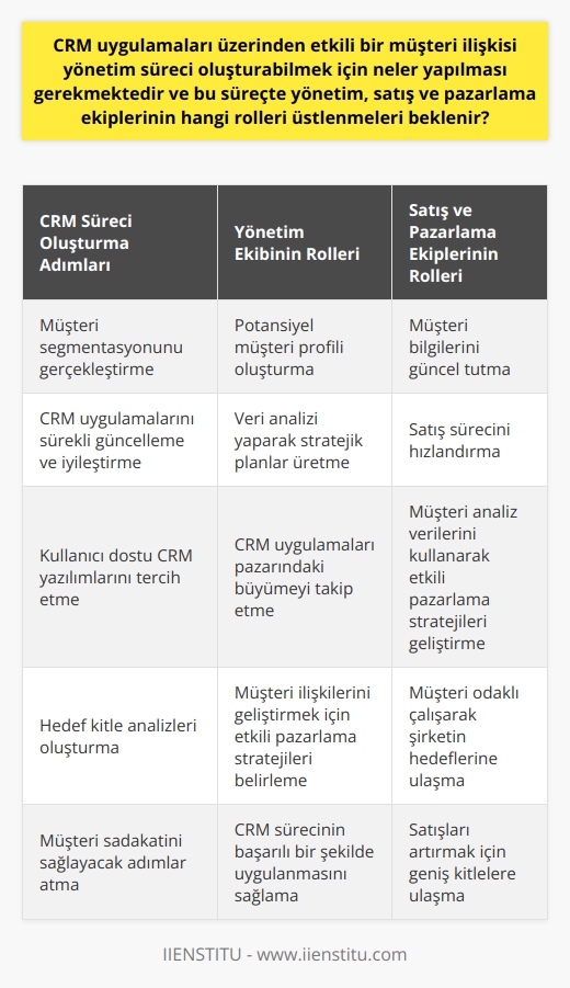 Etkili Bir Müşteri İlişkisi Yönetim Süreci Oluşturabilmek için Yapılması Gerekenler  Etkili bir müşteri ilişkisi yönetimi (CRM) süreci oluşturmak için, öncelikle yönetim, satış ve pazarlama ekiplerinin doğru rolleri üstlenmeleri gerekmektedir. Bu süreçte yönetim,    yaparak müşteri segmentasyonunu gerçekleştirmeli ve potansiyel müşteri profili oluşturmalıdır. Ayrıca, yönetim, sürekli olarak CRM uygulamalarını güncellemeli ve iyileştirmeli, veri analizi yaparak şirketin gelişimi için stratejik planlar üretmelidir.  Satış ve Pazarlama Ekiplerinin Rolleri  Satış ekibi, CRM uygulamalarını kullanarak müşteri bilgilerini güncel tutmalı ve satış sürecini hızlandırmalıdır. Pazarlama ekibi ise CRM uygulamalarından elde edilen müşteri analiz verilerini kullanarak etkili pazarlama stratejileri geliştirmeli ve uygulamalıdır. CRM uygulamaları, her iki ekibin de müşteri odaklı çalışarak şirketin hedeflerine ulaşmasında büyük rol oynar.  CRM Yazılımlarının Kullanımının Artması  Günümüzde birçok şirket, CRM uygulamalarını kullanarak müşterileriyle etkili iletişim kurmakta ve bu sayede daha iyi hizmet sunmaktadır. Bu durum, CRM yazılımlarını kullanıcı dostu hale getirmekte ve CRM uygulamaları pazarında büyüme sağlamaktadır. Bu büyüme, özellikle Salesforce.com, SAP, Oracle ve Microsoft gibi önemli CRM sağlayıcılarına istikrarlı pazar genişlemesi sağlamaktadır.  Etkili Pazarlama Stratejileri ile Müşteri İlişkilerinin Geliştirilmesi  Müşteri ilişkileri yönetimi uygulamalarının kullanılması, daha etkili pazarlama stratejileri geliştirilmesini sağlar. Bu sayede, şirketler daha geniş kitlelere ulaşarak satışlarını artırabilir ve müşteri sadakatini sağlayabilirler. CRM uygulamaları sayesinde oluşturulan hedef kitle analizleri, bu süreçte büyük önem taşır.  Sonuç olarak, etkili bir CRM süreci oluşturmak için yönetim, satış ve pazarlama ekipleri doğru rolleri üstlenmeli ve CRM uygulamalarını başarıyla kullanmalıdır. Bu sayede, şirketler    ve sadakatini sağlayarak önemli başarılar elde edebilirler.