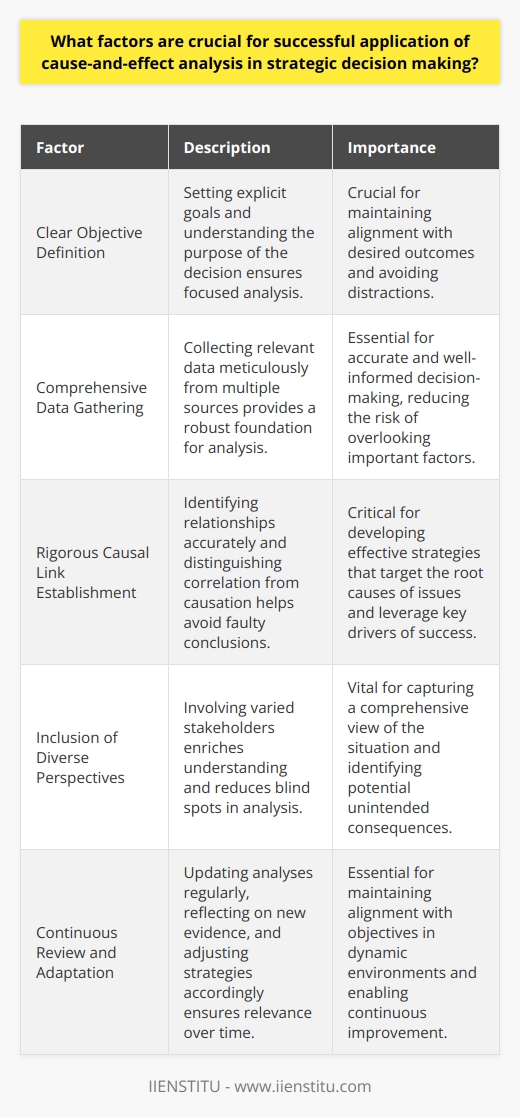 Understanding Cause-and-Effect Analysis Cause-and-effect analysis aids strategic decision-making. It untangles complex scenarios. Leaders rely on it for informed strategies. The approach clarifies relationships between actions and outcomes. Effective application hinges on several factors. Clear Objective Definition Set explicit goals. Know the decision’s purpose. This ensures focused analysis. Comprehensive Data Gathering Collect relevant data meticulously. Involve multiple sources. This provides a robust foundation. Rigorous Causal Link Establishment Identify relationships accurately. Distinguish correlation from causation. This avoids faulty conclusions. Systematic Approach Use structured methodologies. Common tools include fishbone diagrams. They organize thought processes. Inclusion of Diverse Perspectives Involve varied stakeholders. This enriches understanding. It reduces blind spots in analysis. Critical Thinking Question assumptions rigorously. Evaluate evidence carefully. This preempts cognitive biases. Continuous Review Update analyses regularly. Reflect on new evidence. This ensures relevance over time. Willingness to Adapt Remain flexible. Adjust strategies according to new insights. This maintains alignment with objectives. Execution of Strategic Decisions Success rests on application quality. Translate analysis into actionable plans. Communicate strategies effectively. Tailored interventions help realize intended outcomes. Monitor impact closely. Adapt tactics as needed. Learn from each decision cycle. Embrace continuous improvement. Facilitating Organizational Learning Embed learning in organization culture. Share lessons widely. This elevates future decision-making. Encouraging Engagement Foster collective ownership. Engage teams in solution development. This enhances commitment. Aligning with Broader Goals Ensure strategies link to overarching objectives. This maintains organizational coherence. Preparing for Unintended Consequences Anticipate potential side effects. Develop contingency plans. This prepares for uncertainties. In summary, successful cause-and-effect analysis demands a multifaceted approach. Clarity, thoroughness, and adaptability stand crucial. They ensure not just analysis excellence, but also effective strategic implementation. The end goal remains: informed decisions for organizational success.