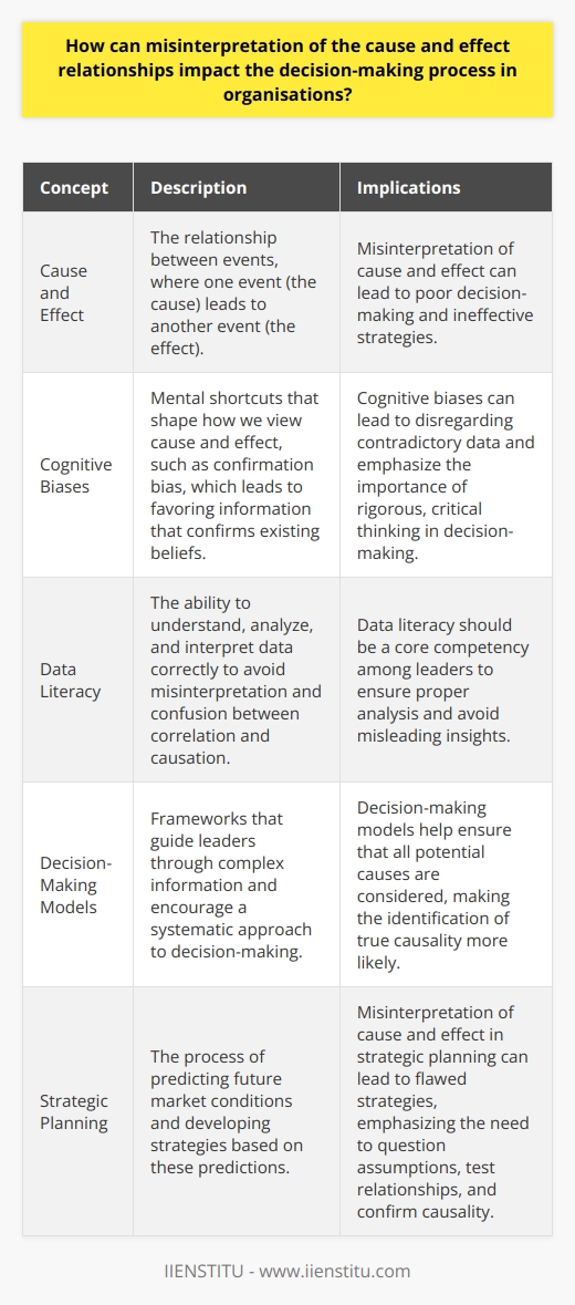 Cause and Effect in Organizational Decision-Making What Is Cause and Effect? At its core, cause and effect is simple. One event leads to another. In the complex environment of an organization, however, discerning this relationship is not always straightforward. Leaders often grapple with vast amounts of data and must make decisions that can have significant implications. Misinterpretation and Its Consequences Misinterpretation of causality can have dire consequences. It can lead to poor decision-making. Often, it results in strategies based on incorrect assumptions. This can waste resources. It may also steer organizations away from their goals. Leaders rely on understanding causality.  A misstep in this understanding can ripple throughout an organization. It can affect everything from morale to market positioning. More so, it can undermine trust in leadership. Decisions based on incorrect causes may not yield the intended effects. The Role of Cognitive Biases Cognitive biases  play a role. They shape how we view cause and effect. Confirmation bias, for example, leads one to favor information that confirms existing beliefs. It can lead to a disregard of contradictory data. This emphasizes the importance of rigorous, critical thinking in the decision-making process. Data and Misinterpretation Organizations today have access to more data than ever before. This is a double-edged sword. More data does not always mean better insights. Without proper analysis, data can mislead. It can suggest relationships where none exist. Correlations can be confused with causations.  Understanding data is key. It helps avoid the pitfalls of misinterpretation. Data literacy should be a core competency among leaders.  Decision-Making Models Decision-making models can help. These frameworks can guide leaders through complex information. They encourage a systematic approach. This ensures that all potential causes are considered. It makes the identification of true causality more likely. The Impact on Strategic Planning Strategic planning is particularly vulnerable. It looks ahead. It predicts future market conditions. Misinterpretation of cause and effect here can lead to flawed strategies. One must question assumptions. Test relationships. Confirm causality. This results in a more accurate forecast. It ensures strategies are well-founded. Mitigating Misinterpretation To mitigate the risks of misinterpretation, consider the following: -  Promote Critical Thinking : Encourage a culture of questioning. Look beyond the obvious. This fosters more accurate cause-and-effect analysis. -  Foster Data Literacy : Invest in data skills. Make sure analysis is robust. This helps in discerning true causality. -  Utilize Expertise : Leverage the knowledge of experts. They can provide deeper insights into data and trends.  -  Embrace Decision-Making Frameworks : Apply structured approaches. These help sort through complex scenarios. They guide toward sound conclusions. -  Encourage Review and Feedback : Create processes for regular review. Solicit feedback on decisions made. This can uncover misinterpretations early. In conclusion, understanding cause and effect is vital. It is crucial for sound decision-making in organizations. Failure to correctly interpret these relationships can lead to ineffective, sometimes disastrous outcomes. By fostering a culture of critical thinking, building data literacy, leveraging expertise, using decision-making frameworks, and encouraging feedback, organizations can improve their interpretation of cause and effect. This enhances decision-making processes and ultimately leads to better organizational performance.