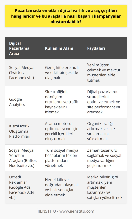 Dijital pazarlama araçları ve varlıklar genellikle,   , arama motorları, web siteleri, mobil uygulamalar ve diğer teknoloji araçlarından oluşur. Hedef kitle ile etkileşime geçmek ve geniş bir kullanıcı kitlesine ulaşmak için bu araçların tümü kullanılabilir. Bu araçlar bir bütün olarak değerlendirilmeli ve eksik bir aracın dijital pazarlama kampanyasının genel başarısını etkileyebileceği unutulmamalıdır.   , özellikle Twitter ve Facebook, bir dijital pazarlama kampanyasının temel bileşenleri haline gelmiştir. Bu platformları kullanarak, şirketler hızlı ve sorunsuz bir şekilde geniş bir kitleye ulaşabilirler. Örneğin, bir şirket, Facebookun ücretli reklamlarını ve Twitterdaki duyurularını kullanarak bilgilerini geniş bir kitleye hızlı bir şekilde iletebilir. Bu araçları kullanan işletmeler, yeni müşteri çekmek ve mevcut müşterilerini tutmak gibi amaçlara ulaşabilirler.   Dijital pazarlama araçları üç ana gruba ayrılır: genel araçlar, kısmi içerik oluşturma platformları ve sosyal media pazarlama araçları. Genel araçlar arasında Google Analytics ve site hız testi gibi araçlar yer alır, bu araçlar her sektörde işe yarar. Kısmi içerik oluşturma veya planlama, başarılı bir arama motoru optimizasyonu için gerekli olan büyük miktarda içerik oluşturmayı kolaylaştırabilir. Sosyal medya pazarlama araçları arasında da Buffer ve Hootsuite gibi platformlar bulunur, bu araçlar tüm sosyal medya hesaplarının yönetimini kolaylaştırır.  Dijital pazarlamanın başarısı için bu araçların bilinçli ve stratejik bir şekilde kullanılması gerekmektedir. Örneğin, Google Analytics, site trafiğini, dönüşüm oranlarını ve trafik kaynaklarını izlemek için mükemmel bir dijital pazarlama aracıdır. Ayrıca, şirketler, hedef kitlelerinin sosyal medya kullanım trendlerini takip etmek ve bu bilgileri pazarlama stratejilerini düzenlemek için kullanabilir. Önemli olan, dijital pazarlama araçlarının etkin bir şekilde kullanılmasının uzmanlık ve derinlemesine bilgi gerektirdiğini anlamaktır. Bu yüzden, bu konuda profesyonel bir eğitim almak veya bir uzmana danışmak genellikle en akılcı yaklaşımdır.