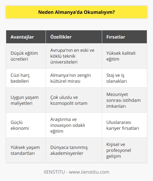 Almanya’da   nin eğitim ücretleri diğer Avrupa ülkelerine göre çok çok düşüktür.  cüzi bir harç bedeli almaktadır. Aynı zamanda Alman üniversiteleri, Avrupa’nın en eski ve en köklü teknik üniversitelerine sahiptir. Bu anlamda eğitim kalitesi yüksek ve öğrencilere eğitim sonrası staj gibi iş olanakları açısından da istihdam yaratabilen bir ülkedir.