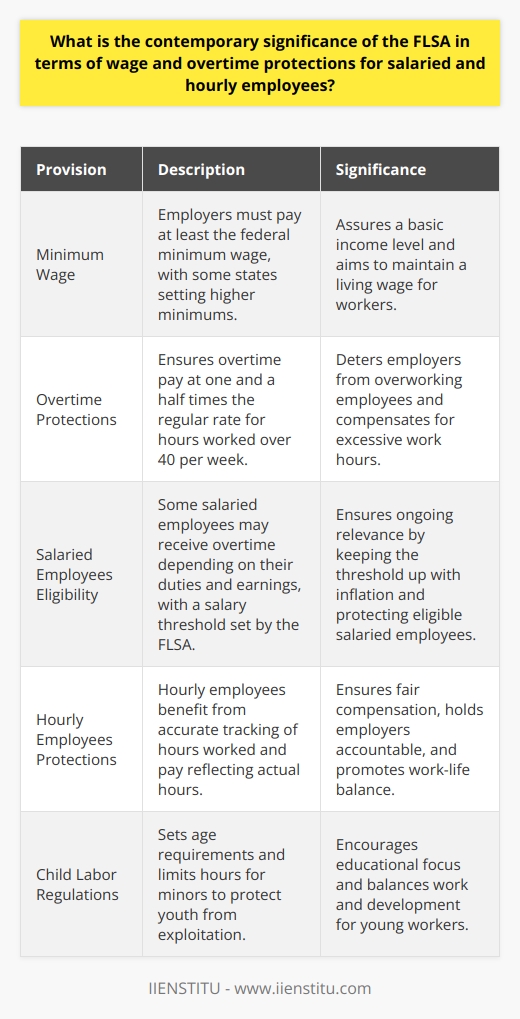 The FLSAs Role in Modern Labor Standards The Fair Labor Standards Act (FLSA) sets key benchmarks. It governs minimum wage, overtime pay, and youth employment. The Act applies across the board. It covers workers both salaried and hourly.  Minimum Wage under the FLSA The Act defines the federal minimum wage. Employers must pay at least this rate. Some states set higher minimums. Workers receive the higher of the two. This assures a basic income level. It aims to maintain a living wage.  Overtime Protections The FLSA ensures overtime pay. This applies to hours over 40 per week. The rate stands at one and a half times the regular pay. Employers thus have a limit. They must compensate for excessive work hours. This deters overworking employees.  Salaried Employees Eligibility Some salaried employees receive overtime. This depends on their duties and earnings. The FLSA sets a salary threshold. Employees below this may qualify for overtime. Those above may not. The threshold keeps up with inflation. This ensures ongoing relevance.  Hourly Employees Protections Hourly employees gain clear benefits. They track hours worked accurately. Pay reflects actual hours. This ensures fair compensation. Their direct coverage holds employers accountable. It also promotes work-life balance.  Child Labor Regulations The Act sets age requirements. It limits hours for minors. This protects youth from exploitation. It encourages educational focus. The provisions thus balance work and development.  Enforcement and Compliance The Department of Labor enforces the FLSA. It conducts investigations. It seeks compliance from employers. Workers may file complaints. They have a tool for recourse.  Penalties for Violation Violators face repercussions. These include back wages and fines. This dissuades employers from skirting the law. It upholds the acts integrity. Adjustments and Amendments The FLSA adapts over time. Congress has amended it. This addresses evolving labor conditions. The adjustments keep it relevant. They reflect contemporary employment landscapes. Criticisms and Challenges Some critique the FLSA for rigidity. Others find it outdated. The gig economy poses new challenges. The law may need further updates. This will capture the full spectrum of modern work. Conclusion The FLSA remains a cornerstone. It offers fundamental protections. It backs up millions of workers. It delineates fair labor practices. The contemporary workplace leans on its provisions. It ensures a minimum standard for wage and overtime. The Act remains pivotal in the fight for workers rights.
