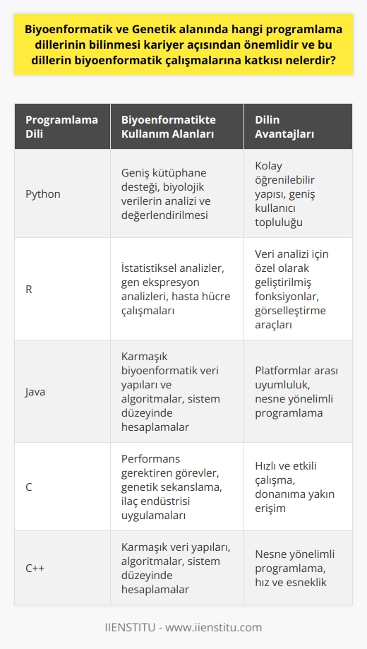 Biyoenformatik ve Genetik Alanında Önemli Programlama Dilleri  Biyoenformatik, biyolojik veriyi depolama teknikleri ve depodan bulma teknikleri oluşturur ve düzenler, bu nedenle biyoenformatikçilerin en az bir programlama dili bilmeleri kariyerleri açısından gereklidir. Bu bağlamda, biyoenformatik ve genetik alanında bilinmesi gereken önemli programlama dilleri Python, R, Java, C ve C++ gibi temel dillerdir. Bu dillerin biyoenformatik çalışmalarına katkısı ise büyüktür.  Python ve Rin Biyoenformatikte Kullanımı   Python ve R, biyoenformatik çalışmalarında sıklıkla kullanılan programlama dilleridir. Python, geniş kütüphane desteği ve kolay öğrenilebilir yapısı ile popüler bir dil olmuştur. R ise istatistik ve özellikle veri analizi için geliştirilen bir dildir. Biyoenformatik alanında, gen ekspresyon analizleri ve hasta hücre çalışmaları gibi uygulamalar için biyolojik    ve değerlendirilmesinde R yaygın olarak kullanılır.  Java, C ve C++ Kullanımı  Java, C ve C++ dilleri, daha karmaşık biyoenformatik veri yapıları ve algoritmaların geliştirilmesinde kullanılır. Özellikle sistem düzeyinde hesaplamalar ve performans gerektiren görevlerde bu diller tercih edilmektedir. Ayrıca genetik sekanslama ve ilaç endüstrisi uygulamalarında, bu dillerin sağladığı hız ve esneklik önem taşımaktadır.  Biyo-çeşitlilik ve Metabolik Yol Veri Tabanları  Programlama dillerinin biyoenformatik çalışmalara bir diğer önemli katkısı, biyo-çeşitlilik, metabolik yol veri tabanları gibi veri tabanlarının oluşturulması ve kullanılmasına olanak sağlamalarıdır. Bu sayede biyolojik bilgilerin yaratılması ve saklanması daha hızlı, güvenilir ve kolay erişilebilir hale gelmektedir.  Sonuç olarak, biyoenformatik ve genetik alanında Python, R, Java, C ve C++ gibi programlama dillerinin bilinmesi ve kullanılması, büyük biyolojik veri kümelerinin analizinde, değerlendirilmesinde ve farklı uygulamaların gerçekleştirilmesinde hayati önem arz eder. Bu dillerin etkin kullanımı sayesinde biyolojik bilimlerin hızlı gelişimine uyum sağlanabilir ve bilim ve medikal alanında önemli katkılar elde edilebilir.