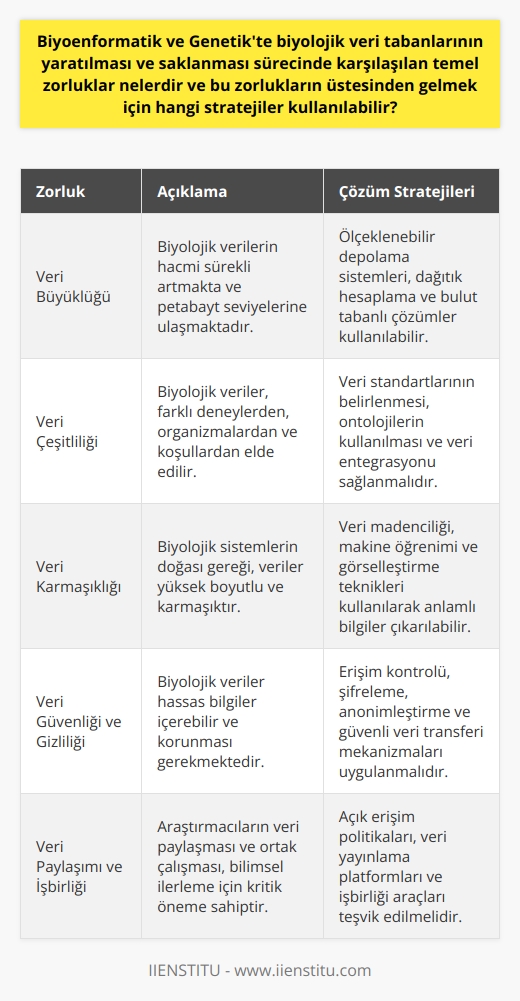 Biyolojik Veri Tabanlarındaki Temel Zorluklar  Biyoenformatik ve Genetik alanlarında, biyolojik veri tabanlarının oluşturulması ve saklanması sürecinde karşılaşılan temel zorluklar, verinin büyüklüğü, karmaşıklığı ve çeşitliliğinden kaynaklanmaktadır. Bu zorlukların üstesinden gelmek için kullanılabilecek stratejiler; standartlaştırma, entegrasyon, sürdürülebilirlik ve güvenlik yöntemlerini içerir.  Standartlaştırma Yöntemleri  Veri çeşitliliği ve    nedeniyle, verilerin uyumlulaştırılması önemli bir ihtiyaca dönüşmüştür. Veri standartlarını kabul ederek ve veri şekillerini standartlaştırarak, verilerin karşılaştırılabilir ve uyumlu olması sağlanabilir. Ayrıca, veri toplama, yönetimi ve paylaşımını da kolaylaştırır.  Entegrasyon Stratejileri  Farklı veri kaynaklarından toplanan biyolojik bilgilerin uyumlu ve etkili bir şekilde kullanılabilmesi için entegrasyon ihtiyacı önemlidir. Verilerin bütünleşik ve interoperable hale getirilerek, daha geniş ve kapsamlı analizler ve araştırmalar gerçekleştirilebilir.  Sürdürülebilirlik ve Veri Saklama Teknikleri  Biyolojik veri tabanlarında sağlam ve sürdürülebilir saklama tekniklerinin kullanılması önemlidir. Büyük miktarda verinin düzenli bir şekilde arşivlenmesi, kolay erişim ve beklenmedik veri kayıplarının önlemesi açısından faydalıdır. Bunun için veri yedekleme ve kaynak yönetimi uygulamaları kullanılabilir.  Güvenlik ve Gizlilik Uygulamaları  Biyolojik bilgilerin yaratılması ve saklanması için kullanılan veri tabanlarının güvenliği ve gizliliği de önemli bir konudur. Bu amaçla, kullanıcı kimlik doğrulama, şifreleme ve erişim kontrolü gibi güvenlik önlemlerinin uygulanması gerekir.  Sonuç olarak, biyoenformatik ve genetik alanlarında biyolojik veritabanlarının oluşturulması ve saklanması sürecinde karşılaşılan temel zorlukların üstesinden gelmek için uygun standartlaşma ve entegrasyon yöntemleri, sürdürülebilir saklama teknikleri ve güvenlik uygulamalarından yararlanılmalıdır. Bu stratejilerle veri tabanları daha etkili ve verimli hale getirilebilir.