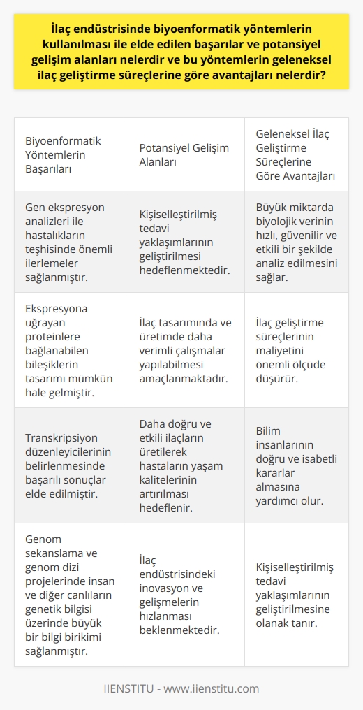 İlaç Endüstrisinde Biyoenformatik Yöntemlerin Kullanılması  Biyoenformatik yöntemler, biyolojik verilerin bilgisayarlar yardımıyla analizi ve işlenmesine dayalı bir bilim dalıdır. Bu alandaki başarılar ve potansiyel gelişim alanları, ilaç endüstrisinde büyük avantajlar sağlamaktadır. İlaç geliştirme süreçlerine göre biyoenformatik yöntemlerin sunabileceği avantajları inceleyelim.  Başarılar ve Potansiyel Gelişim Alanları  Biyoenformatik uygulamalar, gen ekspresyon analizleri üzerine yoğunlaşarak hastalıkların teşhisinde ve ilaç tasarımında önemli başarılar elde etmiştir. Ekspresyona uğrayan proteinlere bağlanabilen bileşiklerin tasarımı ve transkripsiyon düzenleyicilerinin belirlenmesi, bu yöntemlerle mümkün hale gelmiştir. Ayrıca genom sekanslama ve genom dizi projelerinde biyoenformatik, insan ve diğer canlıların genetik bilgisi üzerinde büyük bir bilgi birikimi sağlamıştır.  İlaç Geliştirme Süreçlerine Göre Avantajlar  1. Hızlı ve Etkili Veri Analizi  İlaç geliştirme sürecinde, biyoenformatik yöntemler sayesinde büyük miktarda biyolojik verinin hızlı, güvenilir ve etkili bir şekilde analiz edilebilmesi sağlanır. Bu sayede bilim insanlarının doğru ve isabetli kararlar almasına yardımcı olur.  2. Maliyet Azalması  İlaç geliştirme süreçleri oldukça pahalı ve zaman alıcıdır. Biyoenformatik yöntemler ise bu süreçlerin maliyetini önemli ölçüde düşürür. İlaç tasarımında ve üretimde daha verimli çalışmalar yapılabilmesi, hem ilaç endüstrisi hem de hastalar için büyük avantajlar sağlar.  3. Kişiselleştirilmiş Tedavi Yaklaşımları  Biyoenformatik uygulamaları ile bireylerin genetik yapılarına göre kişiselleştirilmiş tedavi yaklaşımlarının geliştirilmesi mümkün hale gelmiştir. Bu sayede daha doğru ve etkili ilaçlar üretilerek hastaların yaşam kalitelerinin artırılması hedeflenir.  Sonuç olarak, ilaç endüstrisinde biyoenformatik yöntemlerin kullanılması, hem maliyet ve zaman açısından önemli avantajlar sunar, hem de hastalar için daha doğru ve etkili tedavi yaklaşımlarının geliştirilmesine katkı sağlar. Bu yöntemlerin kullanımı, ilaç endüstrisindeki inovasyon ve gelişmelerin hızlanmasına ve daha faydalı sonuçların elde edilmesine yardımcı olmaktadır.