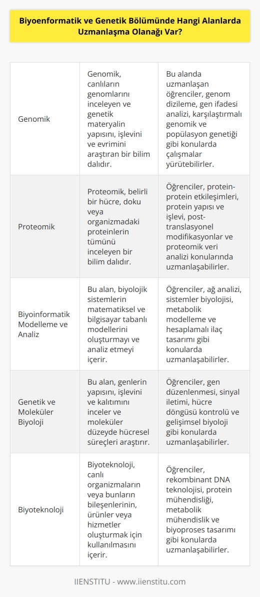 Biyoenformatik ve Genetik Bölümünde, öğrencilerin uzmanlaşabilecekleri çok sayıda alan bulunmaktadır. Bu alanlar arasında;   , genomik, proteinik, genomik ve proteomik veri madenciliği, biyoinformatik modellenmesi ve analizi, genetik ve moleküler safsatalar, biyoinformatik tasarım, biyoinformatik   , biyomühendislik, genetik ve moleküler biyoloji, evrimsel biyoloji, klinik genetik, biyoteknoloji ve bazı biyokompütasyon alanları bulunmaktadır.