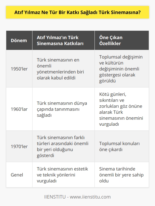 Atıf Yılmaz, Türk sinemasının en önemli yönetmenlerinden biri olarak dikkat çekti. Sinema tarihinde önemli bir yere sahip olan Yılmaz, özellikle 1950ler, 1960lar ve 1970lerin en önemli sinema yönetmenlerinden biri olarak kabul ediliyor. Yılmazın sineması toplumsal değişimin ve kültürün değişiminin önemli göstergesi olarak kabul ediliyor. Yılmaz, Türk sinemasına sunduğu katkılarla, Türk sinemasının dünya çapında tanınmasını sağladı. Yılmaz, kötü günleri, sıkıntıları ve zorlukları göz önüne alarak, Türk sinemasının diğer türleri arasındaki önemli bir yeri olduğunu gösterdi. Yılmaz, Türk sinemasının   tik ve    yönlerini vurguladı ve özellikle Türk sinemasının toplumsal konularını öne çıkardı.