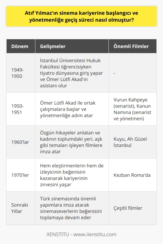 Erken Dönem Kariyer Başlangıcı  Türk sinemasının öncü isimlerinden Atıf Yılmazın sinema kariyeri, 1949 yılında İstanbul Üniversitesi Hukuk Fakültesi’nde öğrenciyken başlamıştır. Yılmaz, bu dönemde Beyoğlundaki Küçük Sahne’de yönetmen Şadan Kâmil ve oyuncu Mümtaz Ener ile tanışarak tiyatro dünyasına giriş yapmıştır. Aynı zamanda Türk sinemasının diğer önemli ismi Ömer Lütfi Akad ile de ders dışında tanışan Yılmaz, bir süre sonra Akadın asistanı olarak çalışmaya başlamıştır. Bu sayede sinema sektörüne adım atan Atıf Yılmaz, aynı dönemlerde çeşitli dergilerde senaryo, öykü ve şiirler yazarak edebiyatla da iç içe olmuştur.   Aktif Yönetmenliğe Geçiş Süreci  1950li yıllara gelindiğinde, Atıf Yılmaz yönetmen olarak daha aktif rol almak amacıyla Ömer Lütfi Akad ile ortak çalışmalara başlamıştır. 1950 yılında Kıbrısın fethi ve Osmanlı İmparatorluğunun sona erişini konu alan Vurun Kahpeye isimli filmde Akad ile birlikte senaryo yazan Yılmaz, kısa sürede yönetmen olarak kariyerine yön vermiştir. 1951 yılında Kanun Namına adlı filmde ise hem senarist hem yönetmen olarak sinema dünyasındaki varlığını perçinlemiştir.   Özgün Anlatımlı Filmler Dönemi  Atıf Yılmaz, 1951’de yönetmenliğe adım atmış olsa da, asıl kariyerinin zirvesini 1960lı ve 1970li yıllarda yaşamıştır. Bu dönemde özgün hikâyeler anlatan ve kadının toplumdaki yeri, aşk gibi temaları işleyen filmlere imza atan Yılmaz, Türk sinemasında yeni bir soluk olmuştur. Özellikle 1964 yılında yönettiği Kuyu adlı film, zamanının ötesine geçen bir yapımdır. Ayrıca Ah Güzel İstanbul ve Kezban Romada gibi popüler filmlerle adından söz ettiren Yılmaz, hem eleştirmenlerin hem de izleyicinin beğenisini kazanmıştır.  Sonuç  Kısacası, Atıf Yılmazın sinema kariyerine başlangıcı ve yönetmenliğe geçiş süreci, hukuk öğrencisiyken tanıştığı sinema ve tiyatro dünyasıyla başlamış olup aktif yönetmenlik dönemine adım atmıştır. Kariyerinin zirvesini yaşadığı 1960 ve 1970li yıllarda ise Türk sinemasında önemli yapımlara imza atarak sinemaseverlerin beğenisini toplamıştır.