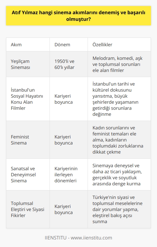Türk Sineması ve Atıf Yılmaz  **Atıf Yılmazın Deneyimlediği Sinema Akımları**  Türk yönetmen Atıf Yılmaz, kariyeri boyunca birkaç farklı sinema akımı denemiş ve bu akımlar içerisinde başarı elde etmiştir. Öncelikle, 1950li ve 60lı yıllarda başlayarak, Yılmaz Yeşilçam sineması içerisinde melodram, komedi, aşk ve toplumsal sorunlara değinen filmlerle adını duyurmuştur.   **İstanbulun Sosyal Hayatını Konu Alan Filmler**  Yılmazın denediği ve başarılı olduğu akımlardan biri de, İstanbulun sosyal hayatını konu alan filmlerdir. Bu tarz filmlerle İstanbulun tarihi ve kültürel dokusunu yansıtma amacını güderdi ve genellikle büyük şehirlerde yaşamanın getirdiği sorunlara değindi.  **Feminist Sinema**  Ayrıca, Atıf Yılmaz, kadın sorunlarını ve feminist temaları ele alan filmlerde de başarılı olmuştur ve Türk sinemasının bu alandaki öncülerinden biri olarak kabul edilir. Bu türden filmlerle, kadınların toplumda yaşadığı zorlukları ve içinde bulundukları durumları gözler önüne sererek, farkındalık yaratmayı başarmıştır.   **Sanatsal ve Deneyimsel Sinema**  Kariyerinin ilerleyen dönemlerinde, Yılmaz sanatsal ve deneyimsel sinemaya da yönelmiş ve bu alanda da önemli eserler vermiştir. Bu tür filmler, sinema sanatına deneysel ve daha az ticari bir yaklaşım sunarak, gerçeklik ve soyutluk arasında denge kurma amacı taşıyordu.   **Toplumsal Eleştiri ve Siyasi Fikirler**  Yılmazın başarılı olduğu başka bir sinema akımı ise toplumsal eleştiri ve siyasi fikirlerle yoğrulmuş filmlerdir. Bu tür filmlerle, Türkiyenin siyasi ve toplumsal meselelerine dair yorumlar yaparak, eleştirel bir bakış açısı sunmayı amaçlar.   Sonuç olarak, Atıf Yılmaz kariyeri boyunca melodram, komedi, aşk, toplumsal sorunların yanı sıra İstanbulun sosyal hayatını konu alan filmler, feminist sinema, sanatsal ve deneyimsel   sal eleştiri ve siyasi fikirlerle yoğrulmuş filmleri denemiş ve bu akımlarda başarı sağlamış bir yönetmendir. Türk sinemasına önemli katkılarda bulunan Yılmaz, sinema dünyası içerisinde çeşitli akımlarla özdeşleşerek dikkat çekmiştir.