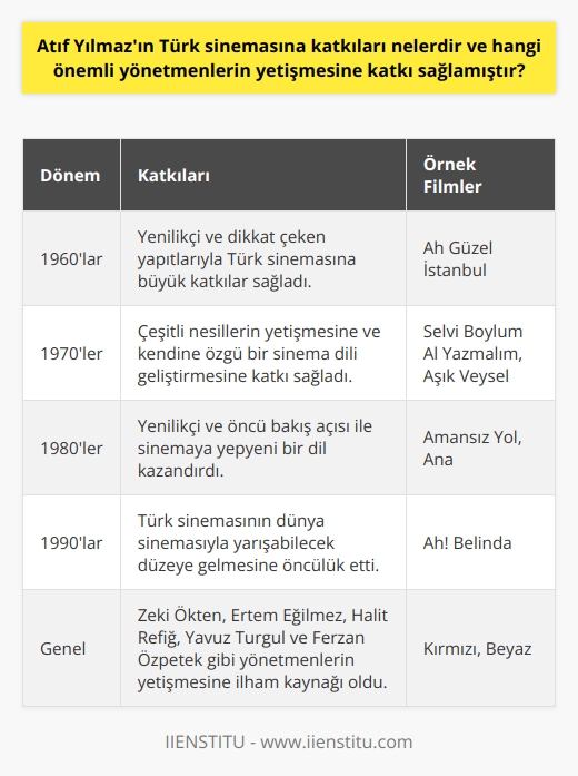 Atıf Yılmazın Türk Sinemasına Katkıları  Atıf Yılmaz, Türk sinema tarihinin önemli yönetmenlerinden biri olarak, özellikle 1960lardan itibaren sinemaya kazandırdığı yenilikçi ve dikkat çeken yapıtlarıyla Türk sinemasına büyük katkılar sağlamıştır. Yılmazın filmleri, gerek özgün hikayeleri, gerekse başarılı sinematografik yaklaşımlarıyla, izleyici tarafından ilgi görmüş, eleştirmenler ve akademisyenler tarafından da kabul edilmiştir.  Farklı   ın Gelişimine Katkılar  Atıf Yılmaz, Türk sinemasının geleneğini ve kültürünü sürdüren bir yönetmen elbette, aynı zamanda çeşitli nesillerin yetişmesine ve kendine özgü bir sinema dili geliştirmesine de katkı sağlamıştır. Yılmazın çalıştığı, desteklediği ve yol gösterdiği birçok yönetmen Türk sinemasının önemli isimleri arasında yerini almıştır. Örneğin, başta Zeki Ökten olmak üzere, Ertem Eğilmez, Halit Refiğ, Yavuz Turgul ve Ferzan Özpetek gibi yönetmenlerle yapılan işbirlikleri sayesinde yetişen birçok yönetmene ilham kaynağı olmuştur.  Yenilikçi Bakış Açısı ve Öncü Film Dilini Benimsemesi  Atıf Yılmazın Türk sinemasına en büyük katkısı ise şüphesiz kendi yenilikçi ve öncü bakış açısı ile sinemaya yepyeni bir dil kazandırmasıdır. Dönemi için öncü sayılabilecek tekniklerle, eşsiz hikayeler ve etkileyici karakterler yaratarak, Türk sinemasının saygın bir ivme yakalamasında büyük rol oynamıştır. Bu başarısı ile Yılmaz, Türkiye sinemasında da doruklara ulaşan ve yaşatılan bir sinema geleneğini başlatmıştır.  Türk Sinemasına Damga Vuran Filmler  Atıf Yılmaz’ın kariyeri boyunca yönettiği ve Türk sinemasına büyük katkı sağlayan bazı unutulmaz filmler şunlardır; Ah Güzel İstanbul, Kırmızı Beyaz, Selvi Boylum Al Yazmalım, Aşık Veysel, Ana, Amansız Yol ve Ah! Belinda. Bu filmlerle, Yılmaz Türk sinemasının dünya sinemasıyla yarışabileceğini göstermiş ve Türkiye sinemasının daha büyük başarılar elde etmesine ön ayak olmuştur.  Sonuç olarak, Atıf Yılmazın sinema dünyasına yaptığı katkılar şüphesiz ki unutulmaz ve değerli bir mirastır. Yılmazın öncülük ettiği ve öğrencisi olduğu yönetmenlerle sinemaya kattığı yenilikçi yaklaşımlar, Türk sinemasının büyümesine ve uluslararası arenada tanınırlılığını arttırmasına büyük katkı sağlamıştır.