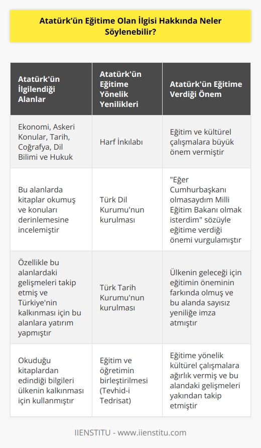 Her alanda kitap okumakla birlikte özellikle Ekonomi,   , Tarih, Coğrafya, Dil Bilimi ve Hukuk alanlarına ilişkin konuları daha fazla incelemiştir. Harf inkılabı, Türk Dil ve Tarih Kurumu, Eğitim ve öğretimin birleştirilmesi gibi sayısız yeniliklere öncü olmuştur. Bundan dolayı eğitime yönelik kültürel bir çok çalışmaya ağırlık vermiş ve bu konuya olan ilgisini “Eğer Cumhurbaşkanı olmasaydım Milli Eğitim Bakanı olmak isterdim” diyerek belirtmiştir.
