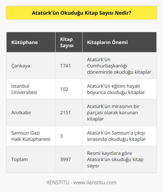 Resmi kayıtlara göre toplam okuduğu kitap sayısı 3997’dir. Bu sayının sadece resmi kayıtlara dayalı rakam olduğunu vurgulamakta fayda var. Bu kitapların 1741tanesi Çankaya’da 102 tanesi İstanbul Üniversitesinde 2151 tanesi Anıtkabirde 3 tanesi de Samsun Gazi Halk Kütüphanesinde bulunmaktadır.