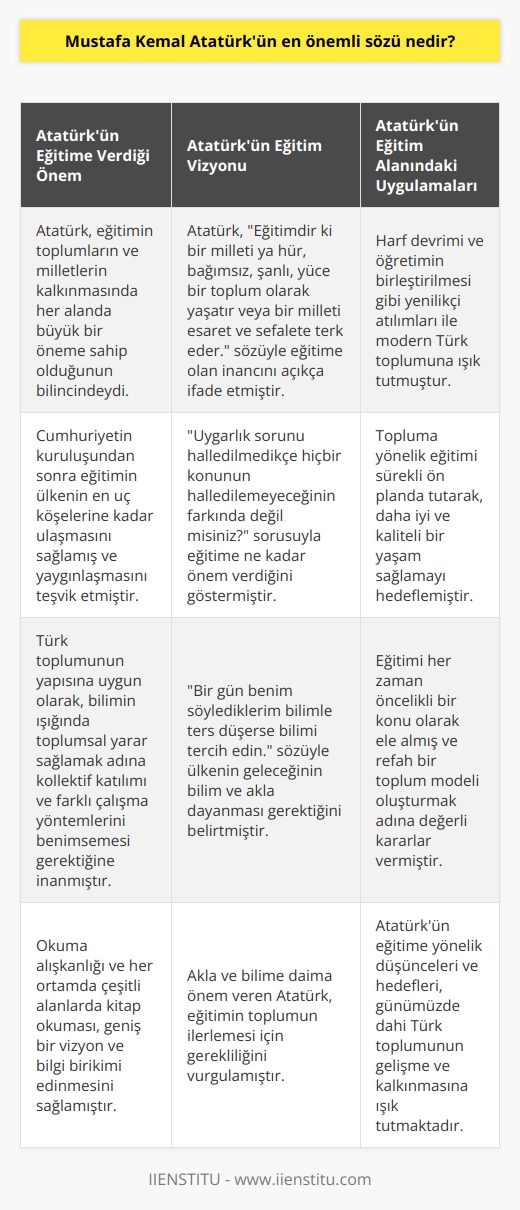Mustafa Kemal Atatürkün Eğitime Bakışı ve Önemi  Mustafa Kemal Atatürk, eğitimin toplumların ve milletlerin kalkınmasında her alanda büyük bir öneme sahip olduğunun bilincinde olan bir liderdi. Toplumun ve milletin ilerlemesi için, eğitimin bir bütünlük taşıdığına inanarak, Cumhuriyetin kuruluşundan sonra eğitimin ülkenin en ücra köşelerine kadar ulaşmasını sağlamış ve yaygınlaşmasını teşvik etmiştir. Atatürk ayrıca, Türk toplumunun yapısına uygun olarak, bilimin ışığında toplumsal yarar sağlamak adına kollektif katılımı ve farklı çalışma yöntemlerini benimsemesi gerektiğine inanmıştır.  Atatürkün   i ve Vizyonu  Atatürk, eğitimin ülkenin geleceği için oldukça önemli olduğuna dikkat çeken sözlerle,   ne vurgu yapmıştır. Uygarlık sorunu halledilmedikçe hiçbir konunun halledilemeyeceğinin farkında değil misiniz? şeklinde belirttiği soru, eğitime ne kadar önem verdiğini gösterir. Ayrıca, Eğitimdir ki bir milleti ya hür, bağımsız, şanlı, yüce bir toplum olarak yaşatır veya bir milleti esaret ve sefalete terk eder diyerek, eğitime olan inancını açıkça ifade etmiştir.  Okuma Alışkanlığı ve Bilime Önem Verme  Atatürkün belki de en önemli kişisel özelliklerinden biri, hiç durmadan ve her ortamda, çeşitli alanlarda çok sayıda kitap okuma alışkanlığına sahip olmasıdır. Bu alışkanlık, onun geniş bir vizyon ve bilgi birikimi edinmesini sağlamış ve savaş sırasında dahi okumaktan vazgeçmemiştir. Aynı zamanda   ni vurgulayan sözlerle, akla ve bilime daima önem vermiştir. Bir gün benim söylediklerim bilimle ters düşerse bilimi tercih edin diyerek, ülkenin geleceğinin bilim ve akla dayanması gerektiğini belirtmiştir.  Eğitimi İleri Taşıma Hedefi ve Uygulamaları  Atatürk, daha iyi ve kaliteli bir yaşam sağlamak ve refah bir toplum modeli oluşturmak adına, değerli kararlar vererek eğitimi her zaman öncelikli bir konu olarak ele almıştır. Harf devrimi ve öğretimin birleştirilmesi gibi yenilikçi atılımları ile modern Türk toplumuna ışık tutarak, topluma yönelik eğitimi sürekli ön planda tutmuştur.  Sonuç olarak, Mustafa Kemal Atatürk, eğitimin önemini ve toplumun ilerlemesi için gerekliliğini anlayarak tarihe geçmiş büyük bir liderdir. Bugün dahi Atatürkün eğitime yönelik düşünceleri ve hedefleri, Türk toplumunun gelişme ve kalkınmasına ışık tutmaktadır.