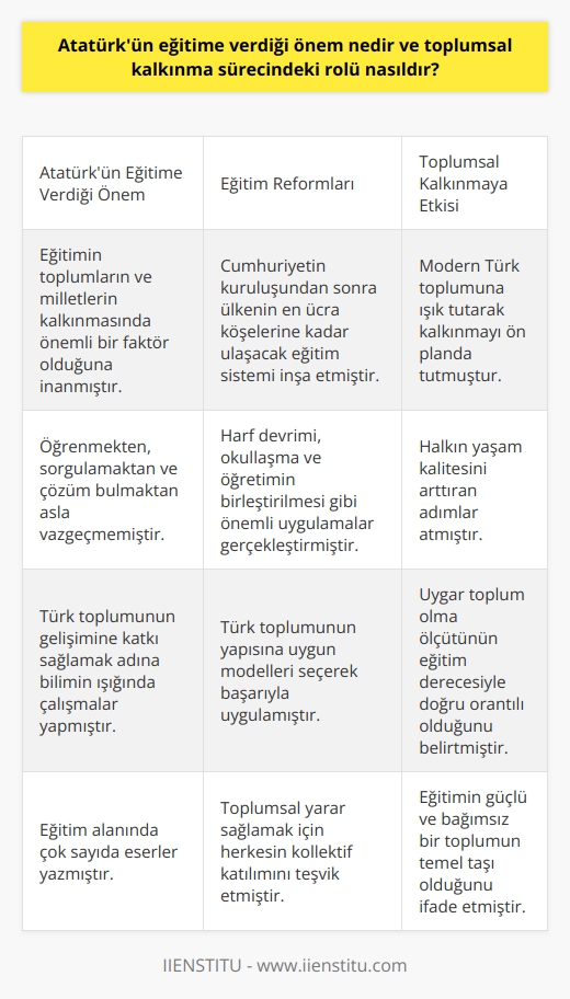 Atatürk ve Eğitimin Önemi  Mustafa Kemal Atatürk, eğitimin toplumların ve milletlerin kalkınması için önemli bir faktör olduğunu bilerek her alanda gerçekleştirilecek eğitimlerin bir bütünlük taşıması gerektiğine inanmıştır. Bu nedenle öğrenmekten, sorgulamaktan ve çözüm bulmaktan asla vazgeçmemiş, Türk toplumunun gelişimine katkı sağlamak adına bilimin ışığında çalışmalar yapmış ve kendisi de eğitim alanında çok sayıda eserler yazmıştır.  Eğitim Reformları ve Toplumsal Kalkınma  Cumhuriyetin kuruluşundan sonra, Atatürk ülkenin en ücra köşelerine kadar ulaşacak eğitim sistemi inşa etmiş ve bu süreçte toplumsal yarar sağlamak için herkesin kollektif katılımını teşvik etmiştir. Türk toplumunun yapısına uygun modelleri seçerek başarıyla uygulamış ve böylece modern Türk toplumuna ışık tutarak kalkınmayı ön planda tutmuştur. Harf devrimi, okullaşma ve öğretimin birleştirilmesi, Atatürk’ün topluma yönelik eğitim adımlarıyla adeta beslenen halkın yaşam kalitesini arttıran önemli uygulamalarındandır.  Atatürkün Eğitime Bakış Açısı  Atatürk’ün eğitime dair sözleri ve eğitime olan bakış açısı, eğitimin çocuk yaşlardan başlayarak yaşam boyu süreceğini belirten bir anlayışa işaret etmektedir. Özellikle savaş sırasında bile okumaktan ve öğrenmekten vazgeçmeyen bir yapıya sahip olması, onun eğitime duyduğu değere vurgu yapmaktadır. Uygar toplum olma ölçütünün eğitim derecesiyle doğru orantılı olduğunu belirten Atatürk, eğitimin güçlü ve bağımsız bir toplumun temel taşı olduğunu ifade etmiştir.  Sonuç  Mustafa Kemal Atatürk, eğitime verdiği önemle Türk toplumunun yapılanmasında ve kalkınma sürecinde büyük bir rol oynamış ve eğitime dair sözleri ve uygulamalarıyla uygar bir toplum için eğitimin değerini vurgulamıştır. Atatürk, eğitimi toplumsal kalkınmanın temeli olarak görerek, ülkenin her köşesine ulaşılabilir ve kaliteli eğitim sistemini planlamış ve uygulamıştır. Dolayısıyla Atatürkün eğitime verdiği önem, Türkiye’nin modernleşme sürecinde ve toplumsal kalkınmasında büyük katkıları olan temel faktörlerden biri olarak değerlendirilmektedir.