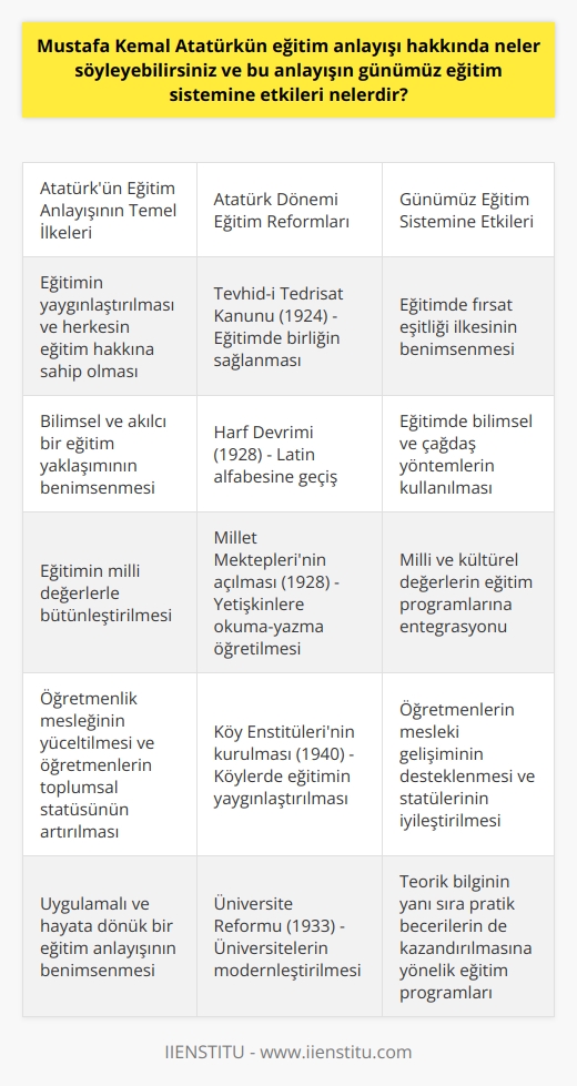 Atatürkün Eğitim Anlayışı  Mustafa Kemal Atatürk, eğitimin toplumların ve milletlerin kalkınmasında kilit bir rol oynadığının bilincinde olan önemli bir liderdi. Bu yüzden, eğitimin ülkenin en ücra köşelerine kadar ulaşması gerektiğini düşünüyor ve herkesin bilimin ışığında toplumsal yarar sağlamaya katkıda bulunabilmesi için çalışmalar yürütüyordu. Atatürkün eğitime dair anlayışı ve görüşleri, Türkiyenin eğitim sistemini şekillendiren önemli etkenlerden biri olmuştur.    ne Etkileri  Atatürkün eğitim anlayışının ne olan etkilerine baktığımızda, bilimsel ve akılcı bir eğitim yaklaşımının benimsenmesi, eğitimin yaygınlaşması ve Türk toplumunun yapısına uygun yeni   nin uygulanması konularında önemli değişimler yaşandığını görebiliriz. Atatürkün, Uygarlık sorunu halledilmedikçe hiçbir konunun halledilemeyeceğinin farkında değil misiniz? sorusu ve Eğitimdir ki bir milleti ya hür, bağımsız, şanlı, yüce bir toplum olarak yaşatır veya bir milleti esaret ve sefalete terk eder sözleri, çağdaş eğitim sistemlerinin temelini oluşturmaktadır.  Atatürkün Harf Devrimi ve Eğitim Reformları  Atatürk, gelişmeyi ve kalkınmayı ön planda tutarak modern Türk toplumuna ışık tutan yenilikçi ve inkılapçı adımlar atmıştır. Harf devrimi ve öğretimin laikleştirilmesi gibi topluma yönelik eğitim adımlarıyla toplumu adeta beslemiştir. Bu nedenle, ni değerlendirirken Atatürkün eğitim anlayışını ve düşüncelerini göz ardı etmemek gerekmektedir.  Savaş ve Eğitimin İç İçe Geçtiği Atatürk’ün Hayatı  Farklı çalışma yöntemlerine sahip olan ve savaş sırasında cephede bile okumaktan bir an olsun vazgeçmeyen Atatürk, eğitime olan hassasiyetinin ve kendi kişisel gelişimine ne kadar önem verdiğinin de göstergesidir. Bu anlayışıyla ne sürekli öğrenmek ve sorgulamak gibi önemli değerler ve başarıya olan inanç aşılamıştır.  Sonuç Olarak  Mustafa Kemal Atatürk, eğitimin toplumsal kalkınmada ve uygarlık düzeyindeki önemini kavrayan ve bu doğrultuda çalışmalar yürüten büyük bir devlet adamıydı. Onun eğitim anlayışı ve düşünceleri, günümüz Türkiyesinde hâlâ eğitim sistemine yön veren önemli faktörler arasında yer almaktadır. Bu nedenle, çağdaş ve kaliteli bir eğitim sistemi inşa etmeye yönelik çalışmalar yapılırken Atatürkün eğitim anlayışının ışığından yararlanmak faydalı olacaktır.