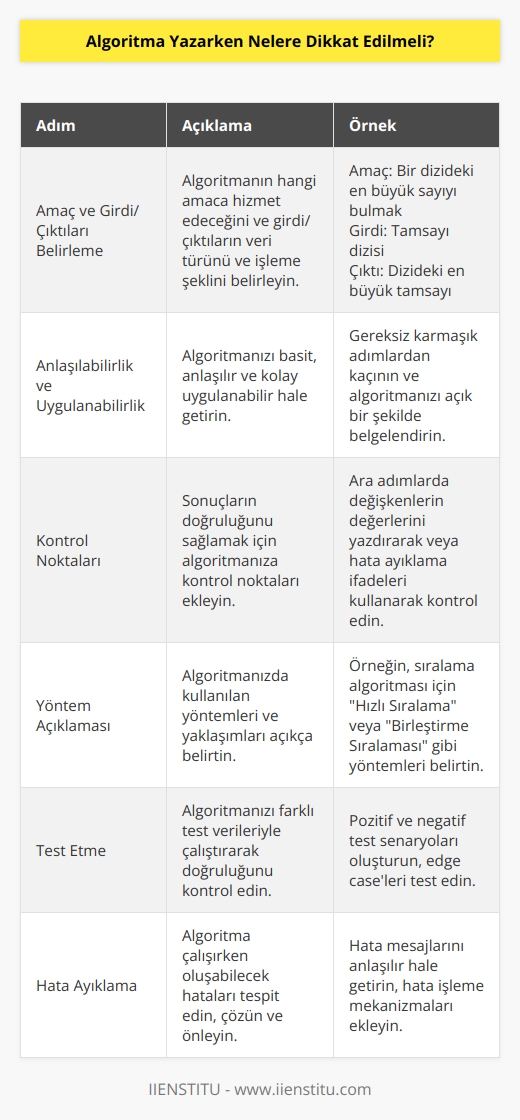 1. Amaç ve girdi/çıktıları belirlemek: Algoritmayı oluşturmak için öncelikle hangi amaca hizmet edeceğini belirlemeli ve girdi/çıktıların hangi veri türünü kullanarak ne şekilde işleneceğini saptamalısınız.  2. Anlaşılabilir ve kolay uygulanabilir olmalı: Algoritmalarınız, mümkün olduğunca basit, anlaşılır ve kolay uygulanabilir olmalıdır.  3. Kontrol noktaları oluşturmak: Algoritmanızda, sonuçların doğru yakalanmasını sağlamak için kontrol noktaları kullanılmalıdır.  4. Kullanılan yöntemleri açıklamak: Algoritmanızın, ne tür yöntemleri kullanabileceğini açıkça belirtmelisiniz.  5. Test etmek: Algoritmanızı test etmek ve çalışmasını kontrol etmek için test verileri kullanmalısınız.  6. Hata ayıklama: Algoritmayı çalıştırırken doğabilecek hataları ayıklamak ve çözmek için hataların oluşmasını engellemek için gerekli tedbirleri almalısınız.