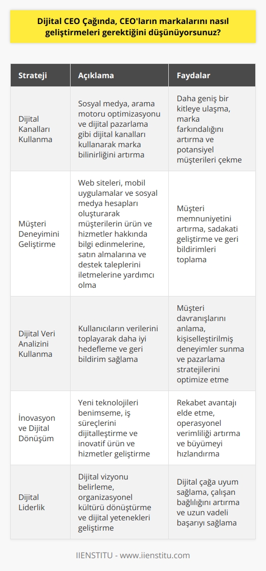 CEOlar, dijital CEO çağında markalarını geliştirmek için birçok farklı strateji kullanabilir. Öncelikle, markalarının dünyadaki dijital marka farkındalığını arttırmak için sosyal medya, arama motoru optimizasyonu ve dijital pazarlama gibi dijital kanalları kullanmaları gerekir. Ayrıca, müşteri deneyimini geliştirmek için dijital teknolojileri kullanmaları gerekir. Müşterilerin, markalarının ürünleri ve hizmetleri hakkında bilgi edinmelerine, ürünleri satın almalarına ve destek taleplerini iletmelerine yardımcı olmak için web siteleri, mobil uygulamalar ve sosyal medya hesapları oluşturmaları gerekir. CEOlar ayrıca, kullanıcıların verilerini toplayarak daha iyi hedefleme ve geri bildirim sağlamalarını sağlamak için dijital veri analizi kullanabilirler.