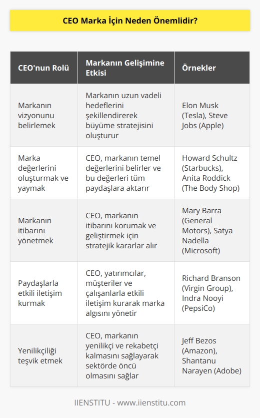 CEO bir işletme kadar bir markanın da ana sözcüğüdür. Bir markanın kitleler üzerinde yaratacağı en büyük etki, onun nasıl işlendiği, nasıl bir vizyonla yönetildiği, markanın insanlar üzerinde yaratacağı etki ve algının temelini belirler.