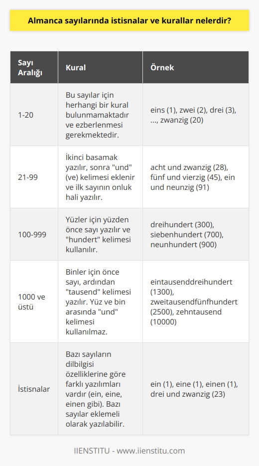 Sayılarında İstisnalar ve Kurallar  , Avrupada yaygın olarak kullanılan dillerden biridir ve özellikle Almanya, Avusturya, Lihtenştayn, Polonya ve Lüksemburg gibi ülkelerde konuşulmaktadır. , uzun kelimeleri, karmaşık dilbilgisi kuralları ve telaffuz yapısı nedeniyle zor bir dil olarak bilinir. Bu bağlamda,  sayıları öğrenirken dikkate alınması gereken bazı istisnalar ve kurallar vardır.   Sayıların Temel Yapısı  Alman dilinde, 1den 20ye kadar olan sayıları ezberlemek önemlidir çünkü bu sayılar için herhangi bir kural bulunmamaktadır. Bunun ardından, sayılar kurallı bir şekilde ilerlemektedir. İki basamaklı sayılar için ikinci basamak yazılır, sonra “und” (ve) kelimesi eklenir ve ilk sayının onluk hali yazılır. Örneğin, 28 sayısı acht und zwanzig olarak yazılır: acht 8, und ve, zwanzig ise 20nin sıdır.  Büyük Sayılar ve İstisnalar  da, yüzler ve binler gibi büyük sayılar için de kurallar vardır. Yüzler için yüzden önce sayı yazılır: hundert kelimesi kullanılır. Örneğin, 300 sayısı dreihundert olarak yazılır. Binler için de benzer bir kural uygulanır: önce sayı, ardından tausend kelimesi yazılır. Ancak burada önemli olan, büyük sayılarda yüz ve bin arasında und kelimesinin kullanılmamasıdır. Örneğin, 1300 sayısı eintausenddreihundert olarak yazılır.   sayıları öğrenirken dikkate alınması gereken bir diğer istisna, bazı sayıların dilbilgisi özelliklerine göre farklı yazıldığıdır. Örneğin, 1 ve 3 sayılarının tekil ve çoğul hallerinde farklı yazılımlar kullanılır: ein, eine veya einen gibi. Ayrıca, bazı sayılar eklemeli olarak yazılabilir: 23 sayısı drei und zwanzig gibi.  Sonuç olarak,  sayıları öğrenirken özellikle 1-20 arasındaki sayıları ezberlemek ve büyük sayılar için kuralları bilmek önemlidir. Ayrıca, sayıların dilbilgisi özelliklerine dikkat ederek farklı kullanımlarını öğrenmek de  sayıları anlamak ve kullanmak için gereklidir.