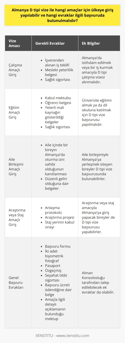 D Tipi Vize Amaçları  Almanya D tipi vize, Türkiye Cumhuriyeti vatandaşlarının uzun süreli (90 günden fazla) Almanyada kalmalarını sağlayan bir vize türüdür. D tipi vize ile Almanyaya giriş yapılabilecek amaçlar arasında çalışma, eğitim ve aile birleşimi gibi sebepler bulunmaktadır.   Çalışma Amaçlı Giriş  Almanyada istihdam edilmek veya bir    amacıyla yapılan başvurularda, d tipi çalışma vizesi alınmalıdır. İlgili başvuruda; işverenden alınan   , mesleki yeterlilik belgesi ve sağlık sigortası gibi evraklar istenmektedir.   Eğitim Amaçlı Giriş  Almanyada üniversite eğitimi almak ya da dil okuluna katılmak isteyen Türkiye Cumhuriyeti vatandaşları da D tipi vize başvurusu yapmalıdır. Başvuru için kabul mektubu, öğrenci belgesi, yeterli mali kaynağın gösterildiği belgeler ve sağlık sigortası gerekmektedir.   Aile Birleşimi Amaçlı Giriş  Aile birleşimiyle Almanyaya yerleşmek isteyen bireyler, D tipi vize başvurusunda bulunabilirler. Başvuru evrakları arasında, aile içinde bir bireyin Almanyada oturma izni sahibi olduğunun kanıtlanması ve düzenli geliri olduğuna dair belgelerin sunulması gerekmektedir.   Diğer Amaçlar  D tipi vize, üzerinde yapılan anlaşmalara bağlı olarak diğer amaçlar için de kullanılabilir. Örneğin, araştırma veya staj amacıyla Almanyaya giriş yapacak bireyler de D tipi vize başvurusu yapabilirler. Bu durumda, anlaşma protokolü, araştırma projesi ya da staj yerinin kabul onayı gibi belgeler gerekebilir.  Başvuruda Bulunulacak Evraklar  D tipi vize başvurularında, şu evrakların sunulması gerekmektedir: başvuru formu, iki adet biyometrik fotoğraf, pasaport, özgeçmiş, seyahat tıbbi sigortası, başvuru ücreti ödendiğine dair belge ve amaçla ilgili detaylı açıklamanın bulunduğu mektup. Ayrıca, gerekli olabilecek ek evraklar Alman Konsolosluğu tarafından talep edilebilir.