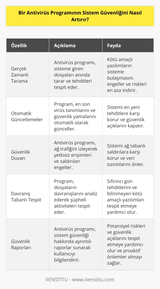 Antivirüs programı, sisteminizi kötü amaçlı yazılımlar, virüsler ve diğer tehditlere karşı korumak için çeşitli araçlar ve özellikler sunar. Bir antivirüs programı, sisteminizi saldırılara karşı korumanın yanı sıra, sistem güvenliğini artırmak için de çeşitli araçlar ve özellikler sunar. Örneğin, bir antispyware veya anti-malware programı, sistemdeki kötü amaçlı yazılımları tespit etmek ve temizlemek için kullanılan bir araçtır. Antivirüs programları, güvenlik duvarı gibi bir güvenlik sistemi kullanarak ağınıza erişmek isteyen kötü amaçlı yazılımları engelleyebilir. Ayrıca, güvenlik politikası oluşturmak ve sistemi güncellemek için de önemli araçlar sunar.