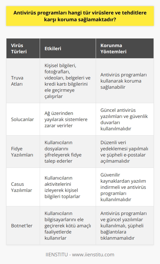 Antivirüs Programlarının Koruma Sağladığı Virüs Türleri ve Tehditler  Antivirüs programları, bilgisayarlara, tablet ve telefonlara indirilen veriler ve açılan e-postalar ile beraber arka planda yüklenen kötü amaçlı yazılımlara karşı koruma sağlamaktadır. Bu yazılımlar, kullanıcıların kişisel bilgilerini, fotoğraflarını, videolarını, belgelerini ve kredi kartı bilgilerini ele geçirmeye çalışırlar. Antivirüs programları, bu tür tehditleri tespit ederek kullanıcıların rutin akışlarına devam etmelerine olanak tanır.  Tehdit Türleri Üzerinde Kontrol ve Koruma  Antivirüs programları, internet üzerinde gerçekleştirilen hareketlerin herhangi bir tehdit oluşturup oluşturmadığını denetler. Eğer tehdit oluşturan bir durum tespit edilirse, program kullanıcıyı durdurarak verilere erişimini engeller ve işletim sistemini korur. Bu sayede, aktif internet kullanıcılarının güvende olmaları sağlanır.  Antivirüs Programlarına Olan İhtiyaç ve Etkin Kullanım  Bir örnek olarak, 2014 yılında 56 milyon kişinin kredi kartı bilgileri virüs yoluyla ele geçirildi. Bu olayının etkisinden sadece antivirüs programı kullananlar korunabildi. Bu durum göz önünde bulundurularak, aktif internet kullanımı için antivirüs programlarının gerekliliği bir kez daha anlaşılmış oldu.  Antivirüs Programı Seçimi ve Özellikler  Piyasada bulunan antivirüs programlarını değerlendirirken, programların özelliklerine göre seçim yapılması önemlidir. Sadece antivirüs programlarını kullanmak yerine, yazılım konusunda bilgi sahibi olmak da kullanıcıların işine yarayabilir.  Yazılım ve Bilişim Eğitimi İle Özgüven Geliştirme  Yazılım ve bilişim alanında kendini geliştirmek isteyen bireyler için, ücretsiz online eğitimler sunan platformlardan yararlanılabilir. Enstitüde temel programlamaya giriş eğitimi alarak, uzmanlaşma yolundaki ilk adım atılabilir. Bu sayede, kişisel bilgilerin ve cihazların güvende tutulması kolaylaşacaktır.