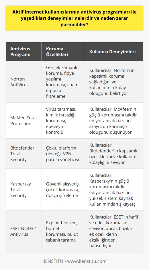 Aktif İnternet Kullanıcıları ve Antivirüs Deneyimleri  Aktif internet kullanıcılarının çoğu, antivirüs programları ile olumlu deneyimler yaşamış ve bilgisayar virüslerinden zarar görmedikleri görülmüştür. Antivirüs yazılımları, kullanıcıların internet üzerinde indirdikleri herhangi bir dosya ya da e-posta gibi potansiyel tehditleri denetler ve zararlı bir unsur tespit ederse kullanıcıyı durdurur, erişimi engeller ve sistemlerini korur.   Bağışıklık Sistemi: Antivirüs Programları  2014 yılında, 56 milyon kişinin kişisel kredi kartı bilgileri virüs yolu ile ele geçirildiği ortaya çıktı. Bu tür olaylardan antivirüs programı kuran aktif internet kullanıcıları etkilenmedi. Bunun sebebi, antivirüs programlarının cihazın bir çeşit bağışıklık sistemi gibi çalışıp potansiyel zararları engellemesi ve kullanıcının verilerini korumasıdır.  Nasıl Doğru Antivirüs Programı Seçilir?  Piyasada birçok antivirüs programı olduğu için doğru seçimi yapmak karmaşık olabilir. İlk olarak, seçeceğimiz programın güncel ve geniş bir virüs veritabanına sahip olmasına dikkat etmeliyiz. İkinci olarak, kullanıcı dostu ve kolay bir arayüze sahip olması önemlidir. Son olarak, programın sistem kaynaklarını çok az kullanarak cihazın performansını etkilememesi tercih edilir.   Bilgi Güçtür  Günümüzde yazılım ve bilişim bilgisi sahibi olmak çok değerlidir. Bu nedenle, sadece antivirüs programları hakkında bilgi edinmek yerine, genel yazılım bilgisine sahip olmak da önemlidir. Bu bilgi, internet kullanıcılarının güvenli bir internet deneyimi yaşamalarına yardımcı olabilir. Online platformlar, yazılım ve bilgisayar bilimlerinde ücretsiz eğitimler sunar ve bireylerin bu alanda kendilerini geliştirmelerine yardımcı olur.