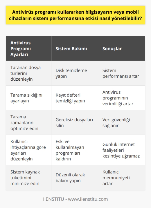 Antivirüs programı kullanırken sistem performansının yönetimi, kullanıcının program ayarlarını düzenleyerek ve düzenli sistem bakım yaptırarak sağlanabilir. Aktif olarak internete bağlanıp sık sık yazılım, program veya eklenti indirip kuran kullanıcıların her zaman virüs tehlikeleri ile karşı karşıya oldukları bir gerçektir. Bu noktada, antivirüs programları önemli bir rol oynar. Bu programlar, virüslerin geçişini engeller ve olası veri kayıplarını önler. Ancak, bu antivirüs programlarının kullanımı sırasında sistem performansı önemli bir faktördür. Eğer seçilen antivirüs programı sistemi yavaşlatıyorsa, kullanıcının bu durumu yönetmesi gerekmektedir.  Sistem performansını düzenlemek için, öncelikle, antivirüs programının ayarlarına dikkat edilmelidir. Çoğu antivirüs programında, kullanıcının belirli parametreleri ve seçenekleri düzenlemesine olanak sağlar. Bunlar arasında, taranan dosya türleri, tarama sıklığı ve tarama zamanları dahildir. Bu ayarlar, antivirüs programının sistem kaynaklarını ne kadar tükettiğini büyük ölçüde etkileyebilir. Bu nedenle, bu parametrelerin düzenlenmesi ve gerektiğinde kullanıcının ihtiyaçlarına göre ayarlanması gerekmektedir.  Düzenli sistem bakımı da antivirüs programının verimliliğini ve sistem performansını artırmak için önemlidir. Bu, disk temizleme, kayıt defteri temizleme ve gereksiz dosyaların silinmesini içerir. Ayrıca, eski ve kullanılmayan programların kaldırılması da sistem performansını artırabilir.  Sonuç olarak, antivirüs programı kullanırken sistem performansı yönetimi, program ayarlarını düzenleyerek ve düzenli sistem bakımı yaptırarak sağlanabilir. Bu yönetim süreci, aynı zamanda kullanıcının günlük internet faaliyetlerini kesintiye uğratmaksızın veri güvenliğini sağlama yeteneğini de artırır.