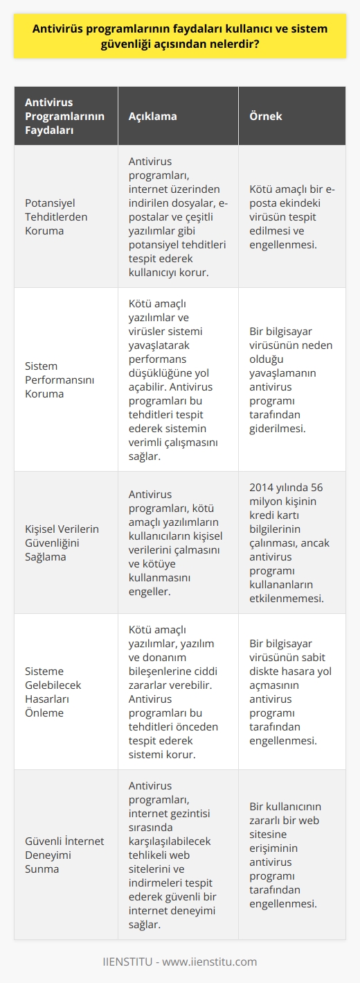 Antivirüs programlarının kullanıcı ve sistem güvenliği açısından faydaları oldukça geniş ve önemli bir yelpazede yer alır. Öncelikle, bu programlar cihaz ve kullanıcıları potansiyel tehditlerden koruma görevi görür. Bu tehditler, internet üzerinden indirilen dosyalar, e-postalar ve hatta kişisel bilgiler içerebilecek olan çeşitli yazılımlar olabilir. Bu tür yazılımlar çoğunlukla zarar vermek amacı güderek, kullanıcının kişisel bilgilerini, fotoğraflarını, hatta kredi kartı bilgileri gibi hassas datalarını ele geçirebilir. Bu noktada, antivirüs programları devreye girerek bu tür tehditlerin önünü açabilir ve kullanıcı verilerinin güvenliğini sağlar.  Antivirüs programlarının ikinci bir önemli faydası, sistemin çalışma verimliliğini koruma yönündedir. Kötü amaçlı yazılımlar ve virüsler, genellikle sistemi yavaşlatır ve performans düşüklüğüne yol açar. Antivirüs yazılımları, bu tür yazılımları tespit ederek, sistemin performansının düşmesini önler ve rahat bir kullanım deneyimi sağlar.   Üçüncü olarak, antivirüs programları, kişisel bilgilerin istenmeyen kullanımlarını engeller. Kötü amaçlı yazılımların en büyük tehditlerinden biri, kullanıcıların kişisel verilerini çalmak ve bu bilgileri kötüye kullanmaktır. Antivirüs programları, bu tür hareketleri denetleyerek, kullanıcı verilerinin güvende kalmasını sağlar. Örneğin, 2014 yılında 56 milyon kişinin kredi kartı bilgileri kötü amaçlı yazılımlar yoluyla çalındı. Fakat antivirüs programı olan kullanıcılar bu durumdan etkilenmedi.  Son olarak, antivirüs programları, kötü amaçlı yazılımların sisteme zarar vermesinin önüne geçer. Sistemi ele geçiren kötü amaçlı yazılımlar, yazılım ve donanım bileşenleri üzerinde ciddi hasarlar yaratabilir. Antivirüs programları, bu tür tehlikeleri önceden tespit ederek, sisteme verebilecekleri hasarı engeller ve cihazın sağlıklı bir şekilde çalışmasını sağlar.   Özetlemek gerekirse; antivirüs programları, bilgisayarların ve kullanıcıların güvende olmasını sağlayan önemli güvenlik araçlarıdır. Kötü amaçlı yazılımlar ve virüslerden korunmak, sistem performansını korumak, kişisel bilgilerin güvenliğini sağlamak ve sisteme gelebilecek hasarları önlemek adına, antivirüs programları kullanılmalıdır.