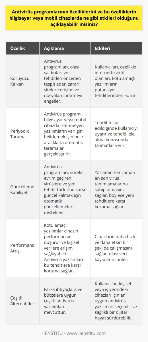 Antivirüs programları, bir bilgisayar veya mobil cihazın güvenliğini sağlamak amacıyla tasarlanmış yazılımlardır. Bu programlar, virüs, casus yazılım, truva atı gibi kötü amaçlı yazılımları tespit edebilir, bunları engelleyebilir ve hatta elimine edebilir. Antivirüs programlarının özelliklerini ve bu özelliklerin bilgisayar veya mobil cihazlarda ne gibi etkileri olduğunu açıklamak gerekebilir.  Öncelikle, antivirüs programlarının en önemli özelliği koruyucu bir kalkan görevi görmesidir. Yani, programınızın koruma özelliği aktif olduğunda, indirme yada kurulum işlemi yaparken, olası saldırıları ve tehditleri önceden tespit eder ve içerik güvenli olmayan bir siteye giremeyeceğinizi, zararlı bir dosyayı indiremeyeceğinizi veya kötü amaçlı bir e-posta açamayacağınızı size bildirirler. Bu, kullanıcıların, özellikle de internette aktif olarak çalışan kullanıcıların, kötü amaçlı yazılımların potansiyel tehditlerinden korunmasına yardımcı olur.   Bir diğer önemli özellik ise periyodik tarama yapabilme kapasitesidir. Bu, antivirüs programının, bilgisayarınızda veya mobil cihazınızda istenmeyen yazılımların olup olmadığını belirlemek için belirli aralıklarla otomatik taramalar gerçekleştirmesini sağlar. Eğer bir tehdit tespit edilirse, antivirüs programı sizi uyarır ve bu tehdidi nasıl ele alacağınıza dair talimatlar verir.   Antivirüs yazılımlarının diğer bir özelliği ise güncelleme kabiliyetidir. Virüsler ve diğer kötü amaçlı yazılımlar sürekli olarak evrim geçirir ve yeni türleri ortaya çıkar, bu nedenle antivirüs programlarının da bu tehditlere karşı güncel kalması gerekmektedir. Antivirüs programları genellikle otomatik güncellemeleri destekler, böylece yazılımınızın her zaman en son virüs tanımlamalarına sahip olduğundan emin olabilirsiniz.  Tabii ki, bu özelliklerin etkileri kullanıcının bilgisayar veya mobil cihaz üzerinde belirgindir. Antivirüs yazılımları aktivasyonu ile beraber, genel performans düzeyinde artış görülür. Çünkü kötü amaçlı yazılımlar cihazın performansını düşürür, ayrıca kişisel verilere erişim hakkı kazanabilirler. Üstelik, verilerini yedekleme alışkanlığınız yoksa, olası bir virüs saldırısında kendi verilerinizi kaybetme riski vardır. Antivirüs yazılımları, bu tehditlere karşı koruma sağlar, cihazların daha hızlı ve daha etkin bir şekilde çalışmasını sağlar.  Sonuç olarak, antivirüs programlarının önemli özelliklerinden bahsettik. Kişisel ve iş yerindeki bilgisayarlar veya mobil cihazlar için olası veri kaybına karşı bu yazılımların kullanılması tavsiye edilir. Günümüzde, size en uygun antivirüs yazılımını seçerken, ihtiyaçlarınıza ve bütçenize göre bir seçim yapabileceğiniz çeşitli alternatifler mevcuttur. Sağlıklı bir dijital hayat sürdürmek için virüslerden korunma stratejileri oluşturmanın önemini unutmayın.