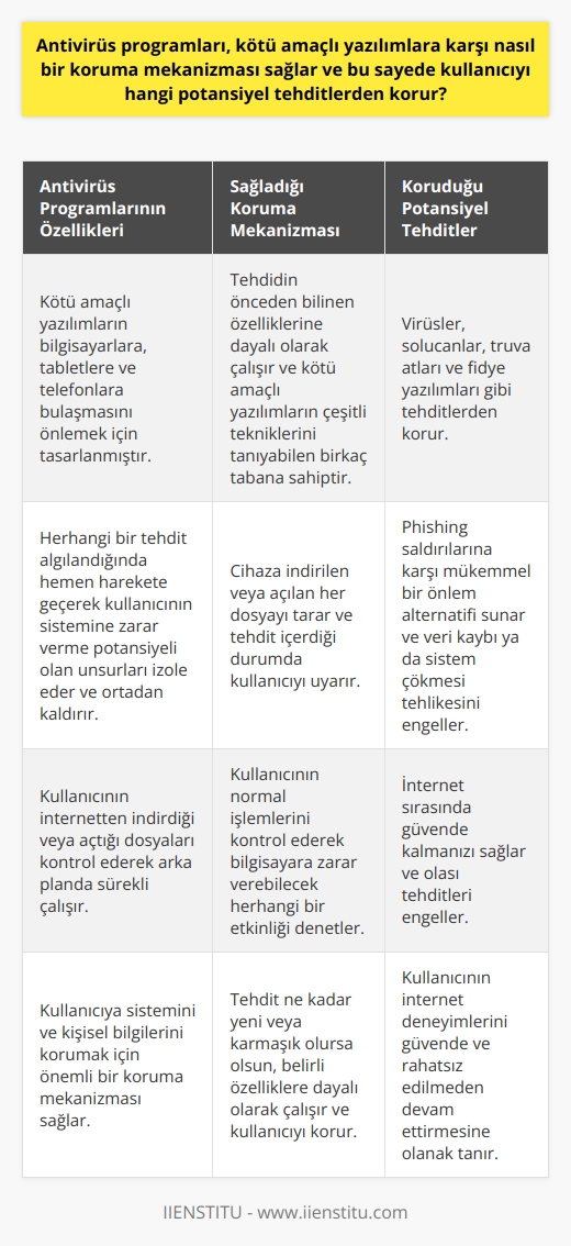 Antivirüs programları, kötü amaçlı yazılımların bilgisayarlara, tablet ve telefonlarına bulaşmasını önlemek için tasarlanmış özel yazılımlardır. Kısaca, bu programlar sayesinde kullanıcıları, sizi virüs, solucan, truva atı ve fidye yazılımları gibi tehditlere karşı korur. Herhangi bir tehdit algılandığında, antivirüs programları hemen harekete geçerek kullanıcının sistemine zarar verme potansiyeli olan bu unsurları izole eder ve kullanıcının farkına varmadan bu tehditleri ortadan kaldırır.  Antivirüs programlarının koruma mekanizması, genellikle belirli bir tehdidin önceden bilinen özelliklerine dayalı olarak çalışır. Çoğu kötü amaçlı yazılım, önceki benzerlerinin belirli özelliklerini taşır. Antivirüs yazılımı, bu özellikleri tanımak ve saldırıyı durdurmak için bu bilgilere dayanır. Ayrıca, antivirüs yazılımları genellikle kötü amaçlı yazılımların çeşitli tekniklerini tanıyabilen birkaç tabana sahiptir. Yani, yeni bir tehdit bile olsa, belirli bir yöntemle çalışıyorsa antivirüs yazılımının bu tehdidi engelleme yeteneği vardır.  Antivirüs programları kullanıcıları potansiyel tehditlerden de korur. Özellikle, cihazınıza her bir dosya indirildiğinde veya açıldığında, antivirüs yazılımı bu dosyaları tarar ve tehdit içerdikleri durumda uyarır. Bu da, kullanıcının yaşamsal bilgilerini çalmayı amaçlayan phishing saldırılarına karşı mükemmel bir önlem alternatifidir. Kötü amaçlı yazılım bulaşan bir dosyanın indirilmesi, virüslerin cihazınıza yayılmasına sebep olabilir. Antivirüs programları ise, bu tür olası durumlarda kullanıcıyı korur ve böylece veri kaybı ya da sistem çökmesi tehlikesini engeller.  Ayrıca, antivirüs programları kullanıcının internetten indirdiği veya açtığı bir dosya hakkında düşünmesine gerek kalmadan arka planda sürekli çalışır. Bununla birlikte, işlemlerinizi kontrol eder ve bilgisayarınıza zarar verebilecek herhangi bir etkinliği kontrol eder, böylece internet sırasında güvende kalmanızı sağlar.   Sonuç olarak, antivirus programları, sistemini ve kişisel bilgilerini korumak için kullanıcıya çok önemli bir koruma mekanizması sağlar. Bu yazılımlar, kullanıcıyı potansiyel tehditlerden korurken, kullanıcının normal işlemleri devam etmesine olanak sağlar. Bu koruma mekanizması, belirli bir tehdidin özelliklerine dayalı olarak çalışır ve bu nedenle, tehdit ne kadar yeni veya karmaşık olursa olsun, kullanıcıyı koruyabilir. Ayrıca, antivirüs yazılımları arka planda çalışır ve indirilen veya açılan her dosyayı kontrol eder, böylece kullanıcıya internet deneyimlerini güvende ve rahatsız edilmeden devam ettirme imkanı sağlar.