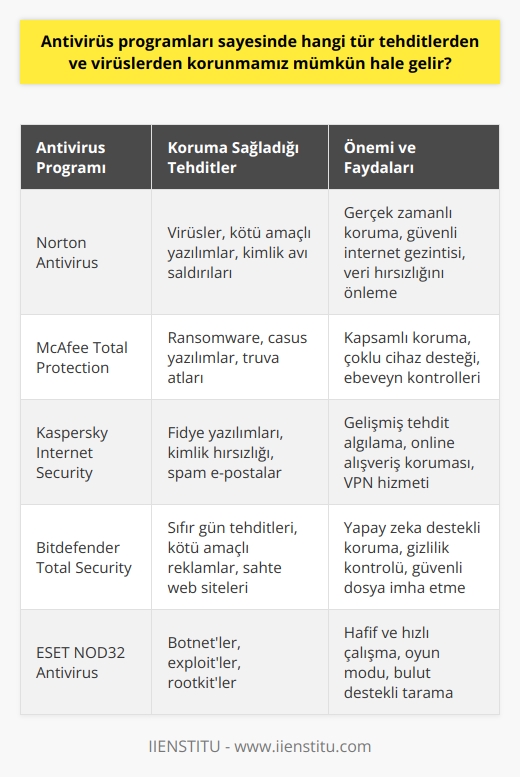 Antivirüs Programları ve Koruma Sağladığı Tehditler  Antivirüs programları sayesinde, internet kullanıcıları pek çok farklı türde tehdit ve virüsten korunabilir hale gelmektedir. Bilgisayarlarımızın doktoru olarak nitelendirilebilecek bu programlar, potansiyel virüslerin önüne geçerek olası veri kayıplarının engellenmesine yardımcı olmaktadır. İnternetten indirilen verilerle beraber gelen ve genellikle fark edilmeden cihaz sisteminde yüklenen kötü amaçlı yazılımlar, kullanıcılara zarar verebilecek niteliktedir. Özellikle kişisel bilgiler, kredi kartı bilgileri gibi hassas verilere erişebilen bu yazılımlar, verilerin kopyalanması, silinmesi veya erişiminin engellenmesi gibi eylemler gerçekleştirebilir.  Antivirüs programlarının önemi ve işlevi  Antivirüs programları, kullanıcıların rutin akışlarını bozmadan bu virüsleri tespit etmekte ve yaşamlarına devam etmelerine olanak sağlamaktadır. Özellikle indirilen dosyalar veya e-postalar üzerinden gelebilecek virüslere karşı arka planda aktif olarak çalışarak koruma sunarlar. Oluşabilecek herhangi bir tehdide karşı hareketleri denetlemekte ve olumsuz bir durum olduğunda, kullanıcıyı durdurarak veri erişimini engelleyip işletim sistemini korurlar.  Antivirüs programları sayesinde başarılan koruma örnekleri  56 milyon kişinin kredi kartı bilgilerinin virüs yolu ile ele geçirildiği 2014 yılında yaşanan saldırı, antivirüs programı kullanan aktif internet kullanıcılarını etkilemedi. Bu durumu önlemeye yönelik zorunlu hale gelen antivirüs programlarının seçimi ve kullanımı büyük önem taşımaktadır.  Antivirüs programlarının seçimi ve değerlendirmesi  Piyasada bulunan çok sayıda antivirüs programını değerlendirmek ve kullanım özelliklerine göre seçmek oldukça önemlidir. Aynı zamanda, yazılım konusunda bilgi sahibi olmak ve bu alandaki eğitimlere ağırlık vermek de önemli bir noktadır.  Yazılım ve bilişim eğitimleri ile güvenlik bilincinin artırılması  Yazılım ve bilişim alanındaki eğitimler sayesinde, antivirüs programları ve güvenlik konularında kendinizi geliştirebilirsiniz. Bu alanlarda öne çıkmak isteyen bireyler için, temel programlamaya giriş eğitimi gibi farklı alanlarda eğitim şansı bulunmaktadır.  Sonuç olarak, antivirüs programları kullanıcıların karşılaşabileceği tehdit ve virüslerden korunmasına büyük katkı sağlamaktadır. Bu programların doğru ve etkin kullanımı, güvenli bir internet deneyimi yaşamak için büyük önem taşımaktadır.