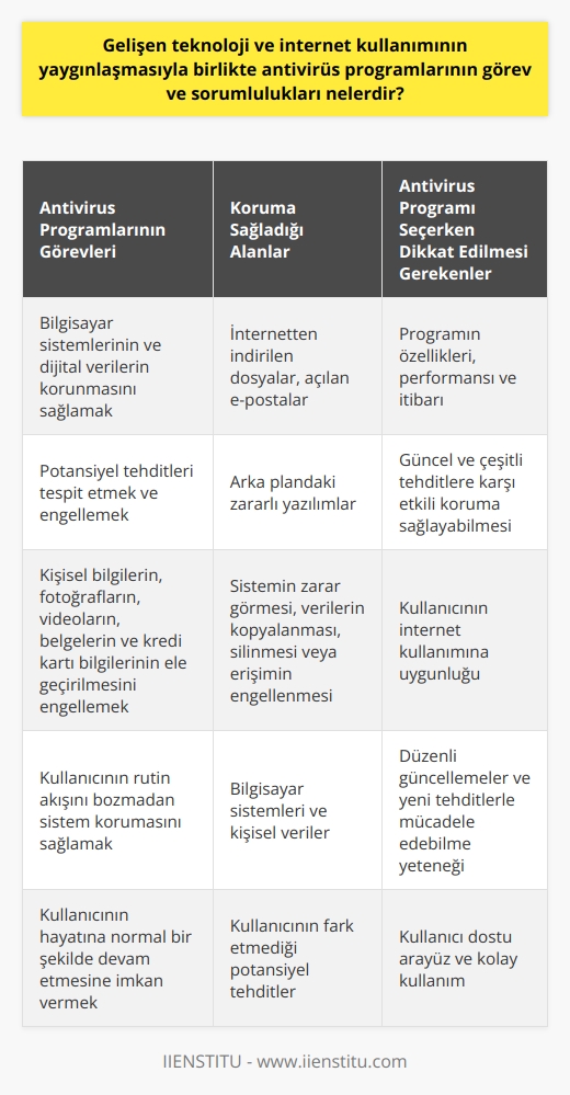 Antivirüs programlarının öncelikli görevi, bilgisayar sistemlerinin ve dijital verinin korunmasını sağlamaktır. Bu programlar, kullanıcının aktifken, internet üzerinden her türlü program, oyun, eklenti veya veri indirmesi durumunda devreye girer ve bilgisayar sisteminin potansiyel tehditlere karşı korunmasına yardımcı olur. Ayrıca, internetten indirilen dosyaları veya açılan e-postaları kontrol eder ve eğer herhangi bir tehdit tespit ederse, kendi başına harekete geçerek bu tehditi engeller ve diğer potansiyel   dan kullanıcının bilgisayarını korur.   Antivirüs programları, kullanıcının fark etmediği arka plandaki ufak yazılımların, kişisel bilgiler, fotoğraflar, videolar, belgeler ve kredi kartı bilgileri gibi hassas verileri ele geçirmesini engellemek için tasarlanmıştır. Kötü amaçlı yazılımların cihazın sistemine zarar vermesini, verileri kopyalamasını, silmesini veya erişimini engellemesini engeller. Antivirüs programları ayrıca, kullanıcının rutin akışını bozmadan, sistem korumasını sağlar ve hayatına normal bir şekilde devam etmesine imkan verir.   Etkili bir antivirüs programı seçimi, kullanıcının internet kullanımı için zorunludur. Bu, hem bilgisayar sistemlerini hem de kişisel verileri korumak için hayati bir önem taşır. Bir antivirüs programı seçerken, programın özelliklerine, performansına ve itibarına dikkat etmek gerekmektedir. Ayrıca, antivirüs programının güncel ve çeşitli tehditlere karşı etkili koruma sağlayabiliyor olması önemlidir. Bu sebeple bilgisayarına antivirüs programı kuran danışanlar zarar görmemektedir.  Sonuç olarak, gelişen teknoloji ve internet kullanımı dünyasında, antivirüs programları temel bir öneme sahip olup, kullanıcının verilerini ve bilgisayar sistemini tehditlerden koruyan bir kalkan görevi görür.