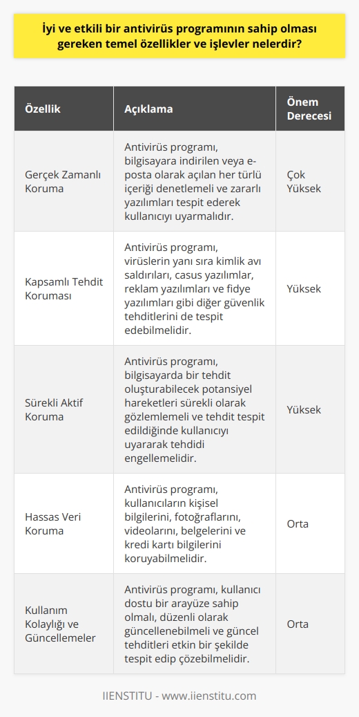 İyi ve etkili bir antivirüs programının sahip olması gereken temel özellikler ve işlevler, öncelikle gerçek zamanlı koruma sağlamaktır. Antivirüs programları, bilgisayara indirilen veya mail olarak açılan her türlü içeriği denetlemeli ve eğer zararlı bir yazılım tespit ederse kullanıcıyı uyararak, olası bir virüs saldırısının önüne geçmelidir. Ayrıca, antivirüs programları, diğer tüm güvenlik tehditlerine karşı bilgisayarı korumalıdır. Bunlar arasında kimlik avı saldırıları, casus yazılımlar, reklam yazılımları ve fidye yazılımları sayılabilir.  Antivirüs programları, kullanıcının bilgisayarını güvenceye almak için sürekli aktif olmalı ve bilgisayarda bir tehdit oluşturabilecek potansiyel hareketleri gözlemlemelidir. Eğer bir tehdit tespit ederse, kullanıcıyı durdurarak, bu tehditlere erişimini engellemeli ve işletim sistemini korumalıdır. Antivirüs programları, kullanıcıların kişisel bilgilerini, fotoğraflarını, videolarını, belgelerini ve kredi kartı bilgilerini gibi hassas verileri korumada önemli bir rol oynar.  İyi bir antivirüs programı seçerken, programın tespit ve çözme yeteneklerinin yanı sıra, kullanım kolaylığı, teknik destek ve fiyat gibi faktörleri de dikkate almak önemlidir. Ayrıca, antivirüs programının düzenli olarak güncellenmesi ve güncel tehditleri etkin bir şekilde tespit ve çözme yeteneğine sahip olması gerekmektedir.  Sonuç olarak, etkili bir antivirüs programı, sadece bilgisayarınızı virüslere karşı korumaz, aynı zamanda bilgisayarınızı ve kişisel bilgilerinizi de diğer tüm çevrimiçi tehditlerden korur. En önemlisi, güvenilir bir antivirüs programını kullanarak, çevrimiçi güvenliğinizi garanti altına alabilir ve kişisel verilerinizi güvende tutabilirsiniz. Ücretsiz online eğitimler sayesinde bu alanda daha çok bilgi edinmek ve kendinizi geliştirmek mümkündür.