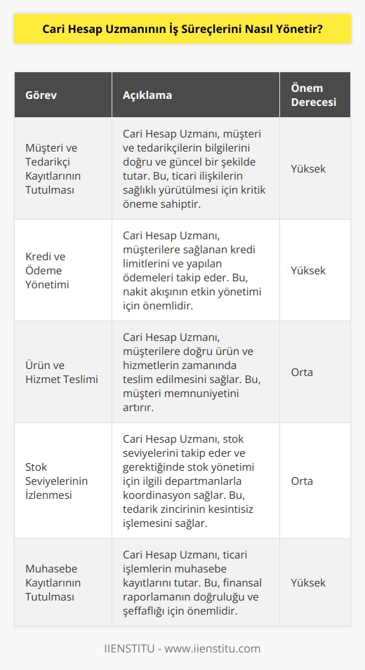 Cari Hesap Uzmanı, iş süreçlerini yönetmek için, müşteri ve tedarikçi kayıtlarının tutulması, kredi ve ödeme yönetimi, ürün ve hizmet teslimi, stok seviyelerinin izlenmesi, muhasebe kayıtlarının tutulması ve daha fazlası gibi çeşitli işleri gerçekleştirir. İş süreçlerini yönetmek için, Cari Hesap Uzmanı, ticari işlemleri organize etmek, kullanıcıların işlemlerini izleme ve kontrol etmek, faturaları oluşturmak ve ödemeler yapmak gibi görevleri yerine getirir. Ayrıca, Cari Hesap Uzmanı, ticari işlemlerin verimliliğini ve güvenliğini arttırmak ve iş süreçlerinin güvenliğini sağlamak için de araçlar ve teknolojiler kullanır.