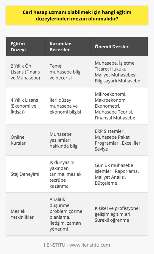 Cari Hesap Uzmanlığı İçin Gerekli Eğitim Düzeyleri  Cari hesap uzmanı olabilmek için öncelikle üniversitelerin 2 yıllık ön lisans eğitimi veren Finans ve Muhasebe programlarından ya da 4 yıllık lisans eğitimi veren Ekonomi ve İktisat bölümlerinden mezun olunması gerekmektedir. Bu eğitim süreçlerinde muhasebe, işletme, ticaret hukuku, maliyet muhasebesi ve bilgisayarlı muhasebe gibi dersler alınarak temel muhasebe bilgi ve becerisi kazandırılır. Ayrıca, mühasebe işleyişinde kullanılan bilgisayar programları hakkında bilgi sahibi olmak adına online kurslardan destek almak da oldukça önemlidir.  Muhasebe Alanında Staj Deneyimi  Muhasebe alanında staj yapmak, cari hesap uzmanı olmak isteyen kişilerin mesleki tecrübe kazanmaları ve iş dünyasıyla tanışmaları açısından büyük önem taşır. Staj sürecinde yetkili kişilerle birlikte çalışarak tecrübe kazanmak, cari hesap uzmanlığına aday adaylarının hem bilgi birikimlerini artırmalarını hem de iş dünyasını daha yakından tanımalarını sağlar.  Mesleki Yetkinliklerin Geliştirilmesi  Cari hesap uzmanı olmak isteyen kişilerin, sadece eğitim süreçlerini tamamlamakla yetinmeyip aynı zamanda mesleğin gerektirdiği yetkinliklere de sahip olmaları gerekmektedir. Bu yetkinlikler arasında   , problem çözme, planlama ve organizasyon, iletişim ve zaman yönetimi gibi beceriler yer almaktadır. Bu becerilere sahip olmak için kişisel ve profesyonel gelişim üzerine eğitimler alarak ve sürekli öğrenmeye açık olmak büyük önem arz etmektedir.  Sonuç olarak, cari hesap uzmanı olabilmek için gerekli eğitim düzeyleri ve mesleki nitelikler, üniversite eğitimi, staj deneyimleri ve sürekli öğrenme ile kazanılabilir. Bu alanda başarılı olmak için adayların sürekli olarak kendilerini geliştirmeleri ve katıldıkları eğitimler ile ilgili raporları ve dökümantasyonları eksiksiz bir şekilde sunmaları esastır. Bu sayede, cari hesap uzmanlarının ihtiyaç duyulan mesleki bilgi ve beceri donanımına sahip olmaları sağlanarak işletmelerin muhasebe işlemlerini düzenli ve titiz bir şekilde yerine getirme yeteneği kazandırılabilir.