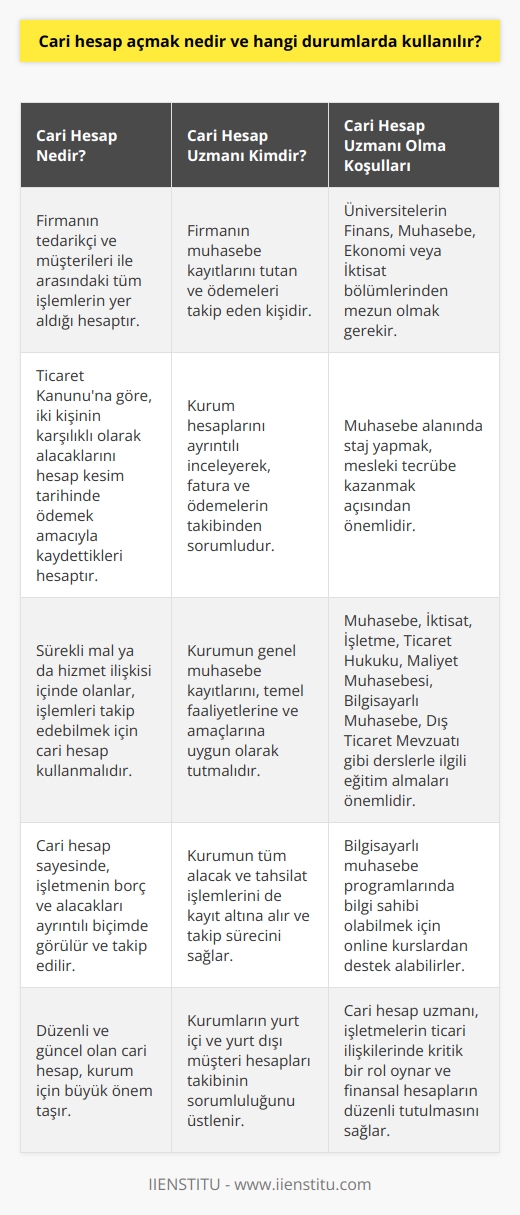 Cari Hesap Açmanın Tanımı ve Kullanım Durumları  Cari hesap, bir firmanın tedarikçi ve müşterileri ile arasındaki mevcut tüm işlemlerin yer aldığı hesap olarak tanımlanır. Ticaret Kanununa göre, cari hesap, iki kişinin para, mal, hizmet ve diğer hususlardan dolayı birbirlerinden alacaklarını istemekten karşılıklı olarak vazgeçip bunları hesap kesim tarihinde ödemek amacıyla kaydettikleri hesaptır. Sürekli olarak mal ya da hizmet ilişkisi içinde olan kişiler, tüm bu işlemleri takip edebilmek amacıyla cari hesap kullanmaları gerekir. Bu sayede, işletmenin borç ve alacakları ayrıntılı biçimde görülür ve takip edilir. Düzenli ve güncel olan cari hesap, kurum için büyük önem taşır.  Cari Hesap Uzmanının Tanımı ve Görevleri  Cari hesap uzmanı, firmanın muhasebe kayıtlarını tutan ve ödemeleri takip eden kişidir. Görev aldığı kuruma ait hesapları ayrıntılı olarak inceleyerek, fatura ve ödemelerin takibini sorumludur. Kurumun temel faaliyetlerine ve amaçlarına uygun olarak genel muhasebe kayıtları tutulmalıdır. Ayrıca, cari hesap uzmanı olan kişiler, kurumun tüm alacak ve tahsilat işlemlerini de kayıt altına alır ve takip sürecini sağlar.  Cari Hesap Uzmanı Olma Koşulları ve Eğitim Gereksinimleri  Cari hesap uzmanı olmak isteyen kişilerin, üniversitelerin 2 yıllık ön lisans eğitimi veren Finans ve Muhasebe ya da 4 yıllık lisans eğitimi veren Ekonomi, İktisat bölümlerinden mezun olmaları gerekir. Muhasebe alanında   , mesleki tecrübe kazanılması açısından oldukça önemlidir. Bunun yanında, cari hesap uzmanının alması gereken eğitimler de bulunmaktadır. Muhasebe, İktisat, İşletme, Ticaret Hukuku, Maliyet Muhasebesi, Bilgisayarlı Muhasebe, Dış Ticaret Mevzuatı gibi derslerle ilgili eğitim almaları önemlidir. Bilgisayarlı muhasebe programlarında bilgi sahibi olabilmek için ise online kurslardan destek alabilirler.  Cari Hesap Uzmanının Görev ve Sorumlulukları  Cari hesap uzmanı, kurumların tüm yurt içi ve yurt dışı müşteri hesapları takibinin sorumluluğunu üstlenir ve önemli bir muhasebe işleyiş sağlar. Özel sektör ve kamu alanında istihdam edilen cari hesap uzmanının başlıca görev ve sorumlulukları şunlardır:  1. Firma muhasebe kayıtlarının düzenli olarak tutulması ve güncellenmesi. 2. Ödemelerin takibi ve kontrol sürecinin sağlanması. 3. Alacak ve tahsilat işlemlerinin kayıt altına alınması ve takibinin gerçekleştirilmesi.  Sonuç olarak, cari hesap uzmanı, işletmelerin ticari ilişkilerinde kritik bir rol oynar, firmanın finansal hesaplarını düzenli tutarak iş süreçlerinin sorunsuz ilerlemesine katkı sağlar.