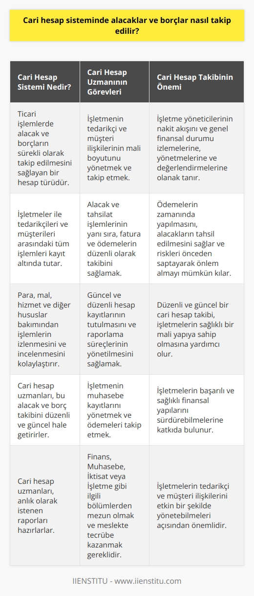 Cari Hesap Sistemi ve Alacak-Borç Takibi  Cari hesap sistemi, ticari işlemlerde alacaklar ve borçlar gibi nakit olmayan ilişkilerin sürekli olarak takip edilebilmesini sağlayan bir hesap türüdür. Bu hesap türü, işletmelerin tedarikçileri ve müşterileri arasındaki tüm işlemleri, para, mal, hizmet ve diğer hususlar bakımından kayıt altında tutarak izlemeyi ve incelemeyi kolaylaştırır. İşletmelerde cari hesap uzmanı adı verilen bir pozisyonda çalışan kişiler, bu alacak ve borç takibini düzenli ve güncel hale getirirler, anlık olarak istenen raporları hazırlarlar.  Cari Alacak ve Borç Takibinin Önemi  Cari hesap sistemi sayesinde işletme yöneticileri, firmaların nakit akışını ve genel finansal durumunu sürekli olarak izleyebilir, yönetebilir ve değerlendirebilirler. Bu takip süreci sayesinde, firmaların ödemeleri zamanında yapmasını, alacaklarını tahsil etmelerini sağlar ve riskleri önceden saptayarak önlem almayı mümkün kılar. Düzenli ve güncel bir cari hesap takibi, işletmelerin sağlıklı bir mali yapıya sahip olmasına yardımcı olur.  Cari Hesap Uzmanının Eğitimi ve Görevleri  Cari hesap uzmanı, işletmelerin muhasebe kayıtlarını yönetme ve ödemeleri takip etme görevlerini üstlenmektedir. Bu görevler, işletmelerin mali verimliliği ve karlılığı açısından son derece önemlidir. Cari hesap uzmanı olabilmek için, üniversitelerin veya meslek yüksekokullarının Finans, Muhasebe, İktisat ve İşletme gibi ilgili bölümlerinden mezun olmak gerekmektedir. Ayrıca, muhasebe alanında önemli bilgiler içeren ders ve eğitimlerin alınması ve meslekte tecrübe kazanılması da cari hesap uzmanlığının temel gerekliliklerindendir.  İşletmede Cari Hesap Uzmanının Rolü  Cari hesap uzmanı, işletmenin tedarikçi ve müşteri ilişkilerinin mali boyutunu yönetmek ve takip etmekle sorumludur. İşletmeye ait alacak ve tahsilat işlemlerinin yanı sıra, fatura ve ödemelerin düzenli olarak takibini sağlar. Cari hesap uzmanının başarılı bir biçimde görev yapabilmesi için, güncel ve düzenli hesap kayıtlarının tutulması ve raporlama süreçlerinin yönetilmesi gerekmektedir.  Sonuç olarak, cari hesap sistemi, işletmelerin tedarikçi ve müşteri ilişkilerini etkin bir şekilde yönetebilmeleri ve finansal durumlarını sürekli olarak denetlemeleri bakımından önemlidir. Cari hesap uzmanları, bu süreçlerin düzenli ve güncel biçimde gerçekleştirilmesinde kilit bir rol oynarlar, işletmelerin başarılı ve sağlıklı finansal yapılarını sürdürebilmelerine katkıda bulunurlar.