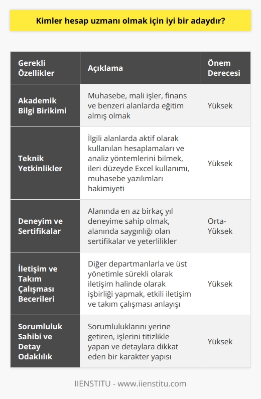 Hesap Uzmanlığına Uygun Aday Profili  Akademik Bilgi Birikimi: Hesap uzmanı olmak isteyen adayların, muhasebe, mali işler, finans ve benzeri alanlarda eğitim almış olmaları önemlidir. Bu sayede adaylar, hesap uzmanlığı görevlerini başarıyla yerine getirebilirler.  Teknik Yetkinlikler: Hesap uzmanı adaylarının, ilgili alanlarda aktif olarak kullanılan hesaplamaları ve analiz yöntemlerini bilmeleri gerekmektedir. Ayrıca, ileri düzeyde Excel kullanımı, muhasebe yazılımları hakimiyeti ve benzeri teknik yetkinlikler de adaylar için önemli avantajlar sağlamaktadır.  Deneyim ve Sertifikalar: Hesap uzmanı olmak isteyen adayların, alanlarında en az birkaç yıl deneyime sahip olmaları, işverenler için tercih sebebi olacaktır. Ayrıca, alanında saygınlığı olan sertifikalar ve yeterlilikler de adayların profesyonel kariyerlerine destek sağlamasında önemli bir roldedir.  İletişim ve Takım Çalışması Becerileri: Hesap uzmanları, diğer departmanlarla ve üst yönetimle sürekli olarak iletişim halinde olarak işbirliği yapmak zorunda kalmaktadır. Dolayısıyla,    ve takım çalışması anlayışı, hesap uzmanı adayları için vazgeçilmez özelliklerdendir.  Sorumluluk Sahibi ve Detay Odaklılık: Hesap uzmanı adaylarının, sorumluluklarını yerine getiren, işlerini titizlikle yapan ve detaylara dikkat eden kişiler olmaları gerekmektedir. Bu özellikler sayesinde, hesap uzmanları daha başarılı ve güvenilir olabileceklerdir.  Sonuç olarak, hesap uzmanı olmak isteyen adayların, akademik ve teknik bilgi birikimi, deneyim ve sertifikalar, iletişim ve takım çalışması becerileri ile sorumluluk sahibi ve detay odaklı bir karakter yapısına sahip olmaları, iyi bir hesap uzmanı olmaları için önemli kriterlerdendir. Bu nitelikleri taşıyan adaylar, hesap uzmanlığı alanında başarılı ve etkili bir kariyer elde edebilirler.