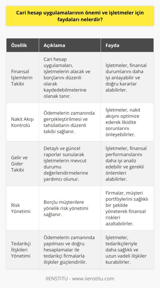 Cari Hesap Uygulamalarının Önemi  Cari hesap uygulamaları, işletmelerin finansal işlemlerini takip edebilmeleri ve yönetebilmeleri açısından büyük öneme sahiptir. Bu uygulamalar sayesinde, işletmeler alacak ve borçlarını düzenli olarak kaydedebilir, ödeme ve tahsilât planlamalarını gerçekleştirebilirler.  Nakit Akışının Kontrolü  İşletmeler için nakit akışının sağlıklı bir şekilde yönetilmesi oldukça önemlidir. Cari hesap uygulamaları, ödemelerin zamanında gerçekleştirilmesine ve tahsilâtların düzenli takibine olanak tanıyarak nakit akışında güncel ve doğru bilgilere ulaşılmasını sağlar.  Gelir ve giderlerin Takibi  İşletmelerin finansal performansı açısından, gelir ve giderlerin doğru ve düzenli bir şekilde takibi büyük önem taşır. Cari hesap uygulamaları, işletmelere bu alanda detaylı ve güncel raporlar sunarak mevcut durumu değerlendirmelerine yardımcı olur.  Risk Yönetimi  Cari hesap uygulamalarının sağladığı düzenli ve güncel finansal bilgilere dayalı olarak işletmeler, borçlu müşterilerine yönelik risk yönetimi sağlayabilir. Bu sayede firmalar, müşteri portföylerinin sağlıklı bir şekilde yönetilmesine katkı sağlar.  Tedarikçi İlişkilerinin Yönetimi  İşletmelerin tedarikçileriyle olan ilişkileri de cari hesap uygulamaları sayesinde daha sağlıklı bir şekilde yönetilebilir. Ödemelerin zamanında yapılması ve doğru hesaplamalar, tedarikçi firmalarla olan ilişkilerin güçlendirilmesine katkıda bulunur.  Sonuç olarak, cari hesap uygulamalarının işletmeler için sağladığı önemli faydalar arasında, finansal işlemlerin düzenli ve doğru bir şekilde kaydedilmesi, nakit akışının kontrolü, gelir ve giderlerin takibi, risk yönetimi ve tedarikçi ilişkilerinin yönetimi bulunmaktadır. Bu nedenle, işletmelerin finansal performansını güçlendirmek ve sağlıklı bir büyüme ivmesi yakalamak için cari hesap uygulamaları büyük öneme sahiptir.